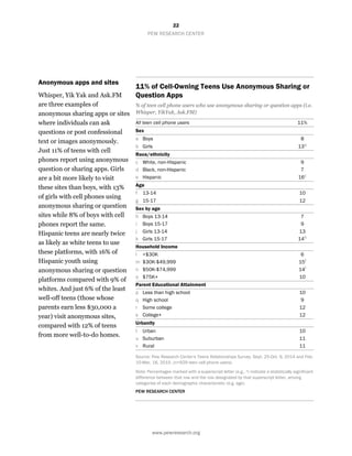 22
PEW RESEARCH CENTER
www.pewresearch.org
Anonymous apps and sites
Whisper, Yik Yak and Ask.FM
are three examples of
anonymous sharing apps or sites
where individuals can ask
questions or post confessional
text or images anonymously.
Just 11% of teens with cell
phones report using anonymous
question or sharing apps. Girls
are a bit more likely to visit
these sites than boys, with 13%
of girls with cell phones using
anonymous sharing or question
sites while 8% of boys with cell
phones report the same.
Hispanic teens are nearly twice
as likely as white teens to use
these platforms, with 16% of
Hispanic youth using
anonymous sharing or question
platforms compared with 9% of
whites. And just 6% of the least
well-off teens (those whose
parents earn less $30,000 a
year) visit anonymous sites,
compared with 12% of teens
from more well-to-do homes.
11% of Cell-Owning Teens Use Anonymous Sharing or
Question Apps
% of teen cell phone users who use anonymous sharing or question apps (i.e.
Whisper, YikYak, Ask.FM)
All teen cell phone users 11%
Sex
a Boys 8
b Girls 13a
Race/ethnicity
c White, non-Hispanic 9
d Black, non-Hispanic 7
e Hispanic 16c
Age
f 13-14 10
g 15-17 12
Sex by age
h Boys 13-14 7
i Boys 15-17 9
j Girls 13-14 13
k Girls 15-17 14h
Household Income
l <$30K 6
m $30K-$49,999 15l
n $50K-$74,999 14l
o $75K+ 10
Parent Educational Attainment
p Less than high school 10
q High school 9
r Some college 12
s College+ 12
Urbanity
t Urban 10
u Suburban 11
v Rural 11
Source: Pew Research Center's Teens Relationships Survey, Sept. 25-Oct. 9, 2014 and Feb.
10-Mar. 16, 2015. (n=929 teen cell phone users)
Note: Percentages marked with a superscript letter (e.g., a) indicate a statistically significant
difference between that row and the row designated by that superscript letter, among
categories of each demographic characteristic (e.g. age).
PEW RESEARCH CENTER
 