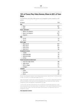 24
PEW RESEARCH CENTER
www.pewresearch.org
72% of Teens Play Video Games; Rises to 83% of Teen
Boys
% of all teens who play video games on a computer, game console or cell
phone
All teens 72%
Sex
a Boys 84b
b Girls 59
Race / ethnicity*
c White, non-Hispanic 71
d Black, non-Hispanic 83ce
e Hispanic 69
Age
f 13-14 74
g 15-17 70
Sex by age
h Boys 13-14 83jk
i Boys 15-17 84jk
j Girls 13-14 64
k Girls 15-17 56
Household income
l <$30K 70
m $30K-$49,999 76
n $50K-$74,999 66
o $75K+ 73
Parent educational attainment
p Less than high school 68
q High school 67
r Some college 77q
s College+ 71
Urbanity
t Urban 72
u Suburban 73
v Rural 67
Source: Pew Research Center's Teens Relationships Survey, Sept. 25-Oct. 9, 2014 and Feb.
10-Mar. 16, 2015. (n=1,060 teens ages 13 to 17).
Note: Percentages marked with a superscript letter (e.g., a) indicate a statistically significant
difference between that row and the row designated by that superscript letter, among
categories of each demographic characteristic (e.g. age)
*In this chart, the data presented for race and ethnicity is statistically significant under
some calculations and not under others. It is significant in the mode of assessment that we
use for the other data in this chart and report so we present it as significant here, but
include this caveat.
PEW RESEARCH CENTER
 