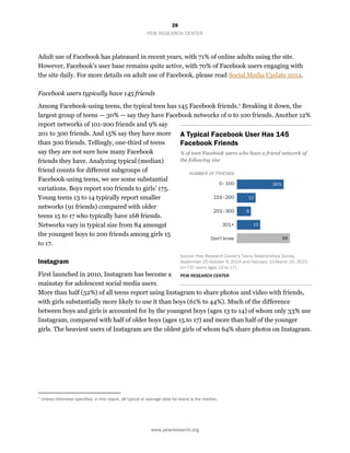 28
PEW RESEARCH CENTER
www.pewresearch.org
Adult use of Facebook has plateaued in recent years, with 71% of online adults using the site.
However, Facebook’s user base remains quite active, with 70% of Facebook users engaging with
the site daily. For more details on adult use of Facebook, please read Social Media Update 2014.
Facebook users typically have 145 friends
Among Facebook-using teens, the typical teen has 145 Facebook friends.7 Breaking it down, the
largest group of teens — 30% — say they have Facebook networks of 0 to 100 friends. Another 12%
report networks of 101-200 friends and 9% say
201 to 300 friends. And 15% say they have more
than 300 friends. Tellingly, one-third of teens
say they are not sure how many Facebook
friends they have. Analyzing typical (median)
friend counts for different subgroups of
Facebook-using teens, we see some substantial
variations. Boys report 100 friends to girls’ 175.
Young teens 13 to 14 typically report smaller
networks (91 friends) compared with older
teens 15 to 17 who typically have 168 friends.
Networks vary in typical size from 84 amongst
the youngest boys to 200 friends among girls 15
to 17.
Instagram
First launched in 2010, Instagram has become a
mainstay for adolescent social media users.
More than half (52%) of all teens report using Instagram to share photos and video with friends,
with girls substantially more likely to use it than boys (61% to 44%). Much of the difference
between boys and girls is accounted for by the youngest boys (ages 13 to 14) of whom only 33% use
Instagram, compared with half of older boys (ages 15 to 17) and more than half of the younger
girls. The heaviest users of Instagram are the oldest girls of whom 64% share photos on Instagram.
7 Unless otherwise specified, in this report, all typical or average data for teens is the median.
A Typical Facebook User Has 145
Facebook Friends
% of teen Facebook users who have a friend network of
the following size
Source: Pew Research Center's Teens Relationships Survey,
September 25-October 9, 2014 and February 10-March 16, 2015.
(n=737 teens ages 13 to 17).
PEW RESEARCH CENTER
 
