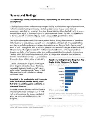 2
PEW RESEARCH CENTER
www.pewresearch.org
Summary of Findings
24% of teens go online “almost constantly,” facilitated by the widespread availability of
smartphones
Aided by the convenience and constant access provided by mobile devices, especially smartphones,
92% of teens report going online daily — including 24% who say they go online “almost
constantly,” according to a new study from Pew Research Center. More than half (56%) of teens —
defined in this report as those ages 13 to 17 — go online several times a day, and 12% report once-
a-day use. Just 6% of teens report going online weekly, and 2% go online less often.
Much of this frenzy of access is facilitated by mobile devices. Nearly three-quarters of teens have
or have access1 to a smartphone and 30% have a basic phone, while just 12% of teens 13 to 17 say
they have no cell phone of any type. African-American teens are the most likely of any group of
teens to have a smartphone, with 85% having access to one, compared with 71% of both white and
Hispanic teens. These phones and other mobile devices have become a primary driver of teen
internet use: Fully 91% of teens go online from mobile devices at least occasionally. Among these
“mobile teens,” 94% go online daily or more often. By comparison, teens who don’t access the
internet via mobile devices tend to go online less
frequently. Some 68% go online at least daily.
African-American and Hispanic youth report
more frequent internet use than white teens.
Among African-American teens, 34% report
going online “almost constantly” as do 32% of
Hispanic teens, while 19% of white teens go
online that often.
Facebook is the most popular and frequently
used social media platform among teens;
half of teens use Instagram, and nearly as
many use Snapchat
Facebook remains the most used social media
site among American teens ages 13 to 17 with
71% of all teens using the site, even as half of
teens use Instagram and four-in-ten use
Snapchat.
1 The survey question that asked about devices asked teens whether they “have or have access to” a list of five tools: smartphones, basic
phones, desk or laptop computers, tablets and game consoles.
Facebook, Instagram and Snapchat Top
Social Media Platforms for Teens
% of all teens 13 to 17 who use …
Source: Pew Research Center's Teens Relationships Survey, Sept.
25-Oct. 9, 2014 and Feb. 10-Mar. 16, 2015. (n=1,060 teens ages
13 to 17).
PEW RESEARCH CENTER
 