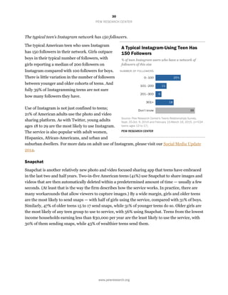 30
PEW RESEARCH CENTER
www.pewresearch.org
The typical teen’s Instagram network has 150 followers.
The typical American teen who uses Instagram
has 150 followers in their network. Girls outpace
boys in their typical number of followers, with
girls reporting a median of 200 followers on
Instagram compared with 100 followers for boys.
There is little variation in the number of followers
between younger and older cohorts of teens. And
fully 39% of Instagramming teens are not sure
how many followers they have.
Use of Instagram is not just confined to teens;
21% of American adults use the photo and video
sharing platform. As with Twitter, young adults
ages 18 to 29 are the most likely to use Instagram.
The service is also popular with adult women,
Hispanics, African-Americans, and urban and
suburban dwellers. For more data on adult use of Instagram, please visit our Social Media Update
2014.
Snapchat
Snapchat is another relatively new photo and video focused sharing app that teens have embraced
in the last two and half years. Two-in-five American teens (41%) use Snapchat to share images and
videos that are then automatically deleted within a predetermined amount of time — usually a few
seconds. (At least that is the way the firm describes how the service works. In practice, there are
many workarounds that allow viewers to capture images.) By a wide margin, girls and older teens
are the most likely to send snaps — with half of girls using the service, compared with 31% of boys.
Similarly, 47% of older teens 15 to 17 send snaps, while 31% of younger teens do so. Older girls are
the most likely of any teen group to use to service, with 56% using Snapchat. Teens from the lowest
income households earning less than $30,000 per year are the least likely to use the service, with
30% of them sending snaps, while 43% of wealthier teens send them.
A Typical Instagram-Using Teen Has
150 Followers
% of teen Instagram users who have a network of
followers of this size
Source: Pew Research Center's Teens Relationships Survey,
Sept. 25-Oct. 9, 2014 and February 10-March 16, 2015. (n=534
teens ages 13 to 17).
PEW RESEARCH CENTER
 