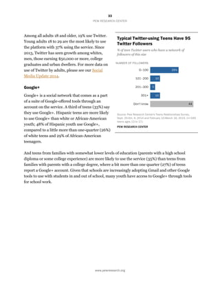 33
PEW RESEARCH CENTER
www.pewresearch.org
Among all adults 18 and older, 19% use Twitter.
Young adults 18 to 29 are the most likely to use
the platform with 37% using the service. Since
2013, Twitter has seen growth among whites,
men, those earning $50,000 or more, college
graduates and urban dwellers. For more data on
use of Twitter by adults, please see our Social
Media Update 2014.
Google+
Google+ is a social network that comes as a part
of a suite of Google-offered tools through an
account on the service. A third of teens (33%) say
they use Google+. Hispanic teens are more likely
to use Google+ than white or African-American
youth; 48% of Hispanic youth use Google+,
compared to a little more than one-quarter (26%)
of white teens and 29% of African-American
teenagers.
And teens from families with somewhat lower levels of education (parents with a high school
diploma or some college experience) are more likely to use the service (35%) than teens from
families with parents with a college degree, where a bit more than one quarter (27%) of teens
report a Google+ account. Given that schools are increasingly adopting Gmail and other Google
tools to use with students in and out of school, many youth have access to Google+ through tools
for school work.
Typical Twitter-using Teens Have 95
Twitter Followers
% of teen Twitter users who have a network of
followers of this size
Source: Pew Research Center's Teens Relationships Survey,
Sept. 25-Oct. 9, 2014 and February 10-March 16, 2015. (n=349
teens ages 13 to 17).
PEW RESEARCH CENTER
 
