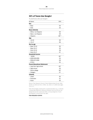 34
PEW RESEARCH CENTER
www.pewresearch.org
33% of Teens Use Google+
% of all teens who use Google+
All teens 33%
Sex
a Boys 33
b Girls 33
Race/ethnicity
c White, non-Hispanic 26
d Black, non-Hispanic 29
e Hispanic 48cd
Age
f 13-14 29
g 15-17 36
Sex by age
h Boys 13-14 30
i Boys 15-17 34
j Girls 13-14 28
k Girls 15-17 37
Household Income
l <$30K 39n
m $30K-$49,999 34
n $50K-$74,999 28
o $75K+ 32
Parent Educational Attainment
p Less than high school 40s
q High school 33
r Some college 36s
s College+ 27
Urbanity
t Urban 35
u Suburban 31
v Rural 35
Source: Pew Research Center's Teens Relationships Survey, Sept.
25-Oct. 9, 2014 and Feb. 10-Mar. 16, 2015. (n=1,060 teens ages
13 to 17).
Note: Percentages marked with a superscript letter (e.g., a) indicate
a statistically significant difference between that row and the row
designated by that superscript letter, among categories of each
demographic characteristic (e.g. age).
PEW RESEARCH CENTER
 