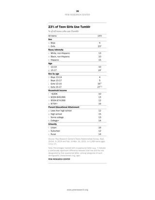 36
PEW RESEARCH CENTER
www.pewresearch.org
23% of Teen Girls Use Tumblr
% of all teens who use Tumblr
All teens 14%
Sex
a Boys 5
b Girls 23a
Race/ethnicity
c White, non-Hispanic 13
d Black, non-Hispanic 10
e Hispanic 15
Age
f 13-14 10
g 15-17 16f
Sex by age
h Boys 13-14 4
i Boys 15-17 5
j Girls 13-14 16hi
k Girls 15-17 27hij
Household Income
l <$30K 10
m $30K-$49,999 13
n $50K-$74,999 12
o $75K+ 16
Parent Educational Attainment
p Less than high school 12
q High school 15
r Some college 13
s College+ 14
Urbanity
t Urban 16
u Suburban 12
v Rural 14
Source: Pew Research Center's Teens Relationships Survey, Sept.
25-Oct. 9, 2014 and Feb. 10-Mar. 16, 2015. (n=1,060 teens ages
13 to 17).
Note: Percentages marked with a superscript letter (e.g., a) indicate
a statistically significant difference between that row and the row
designated by that superscript letter, among categories of each
demographic characteristic (e.g. age).
PEW RESEARCH CENTER
 