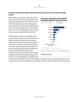 37
PEW RESEARCH CENTER
www.pewresearch.org
Facebook is used most often by the bulk of teens, but access varies, based on family
income
When asked to rank social media sites by their
frequency of use, Facebook is the platform that
teens report that they use most often, with 41%
of youth saying they use it most. Instagram is
the next most often used social media platform,
with 20% of teens saying they use it most often.
Fully 11% of teens say Snapchat is the social site
they use most, and another 6% say Twitter.
The data shows a split in social media use by
socio-economic status. Less well-off teens from
families earning less than $30,000 annually
remain more connected to Facebook, with 51%
saying they use it most, compared with 38% of
teens from wealthier families. More well-to-do
teens instead are significantly more likely than
the least well-off teens to say they visit
Snapchat most, with 14% of those from families
earning more than $75,000 saying Snapchat is
their top social media platform, compared with
7% of teens whose families earn less than $30,000 annually. There is a similar pattern by income
around Twitter, with the wealthiest teens shifting to Twitter more than their least well-to-do peers.
Facebook, Instagram and Snapchat
Used Most Often by American Teens
% of all teens who use _____ most often
Note: "Don't use any" responses not shown.
Source: Pew Research Center's Teens Relationships Survey, Sept.
25-Oct. 9, 2014 and Feb. 10-Mar. 16, 2015. (n=1,060 teens ages
13 to 17).
PEW RESEARCH CENTER
41
20
11
6
5
3
1
1
Facebook
Instagram
Snapchat
Twitter
Google+
Tumblr
Vine
A different social
media site
 