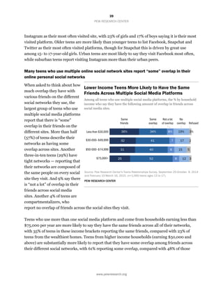 39
PEW RESEARCH CENTER
www.pewresearch.org
Instagram as their most often visited site, with 23% of girls and 17% of boys saying it is their most
visited platform. Older teens are more likely than younger teens to list Facebook, Snapchat and
Twitter as their most often visited platforms, though for Snapchat this is driven by great use
among 15- to 17-year-old girls. Urban teens are most likely to say they visit Facebook most often,
while suburban teens report visiting Instagram more than their urban peers.
Many teens who use multiple online social network sites report “some” overlap in their
online personal social networks
When asked to think about how
much overlap they have with
various friends on the different
social networks they use, the
largest group of teens who use
multiple social media platforms
report that there is “some”
overlap in their friends on the
different sites. More than half
(57%) of teens describe their
networks as having some
overlap across sites. Another
three-in-ten teens (29%) have
tight networks — reporting that
their networks are composed of
the same people on every social
site they visit. And 9% say there
is “not a lot” of overlap in their
friends across social media
sites. Another 4% of teens are
compartmentalizers, who
report no overlap of friends across the social sites they visit.
Teens who use more than one social media platform and come from households earning less than
$75,000 per year are more likely to say they have the same friends across all of their networks,
with 35% of teens in these income brackets reporting the same friends, compared with 23% of
teens from the wealthiest homes. Teens from higher income households (earning $50,000 and
above) are substantially more likely to report that they have some overlap among friends across
their different social networks, with 61% reporting some overlap, compared with 48% of those
Lower Income Teens More Likely to Have the Same
Friends Across Multiple Social Media Platforms
Among all teens who use multiple social media platforms, the % by household
income who say they have the following amount of overlap in friends across
social media sites.
Source: Pew Research Center's Teens Relationships Survey, September 25-October. 9, 2014
and February 10-March 16, 2015. (n=1,060 teens ages 13 to 17).
PEW RESEARCH CENTER
 