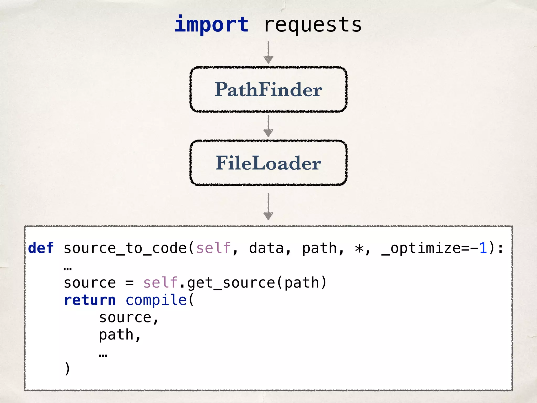 PathFinder FileLoader import requests def source_to_code(self, data, path, *, _optimize=-1):  … source = self.get_source(path)  return compile(  source, path, …  ) 