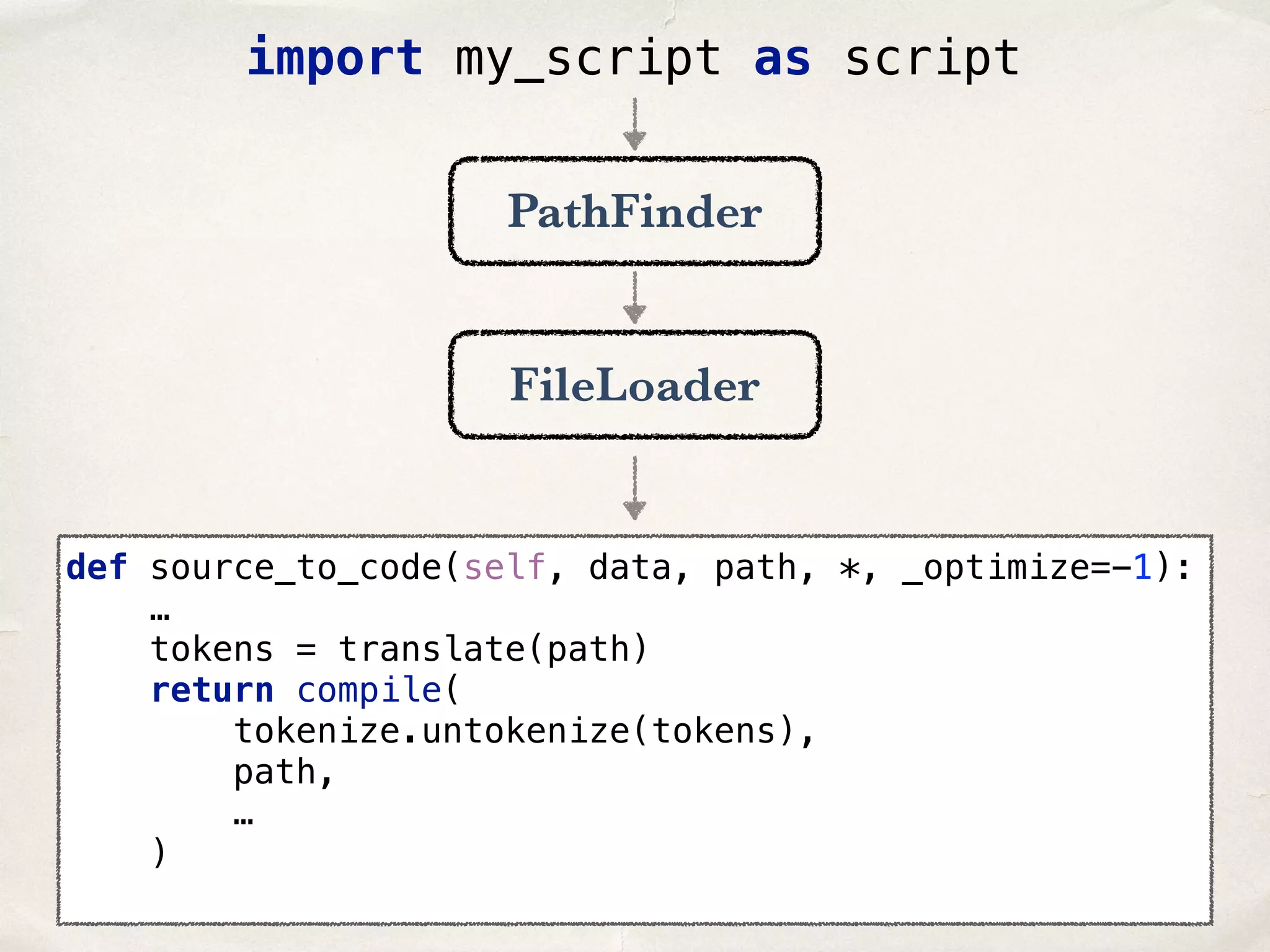 import my_script as script PathFinder FileLoader def source_to_code(self, data, path, *, _optimize=-1):  … tokens = translate(path)  return compile(  tokenize.untokenize(tokens), path, …  ) 