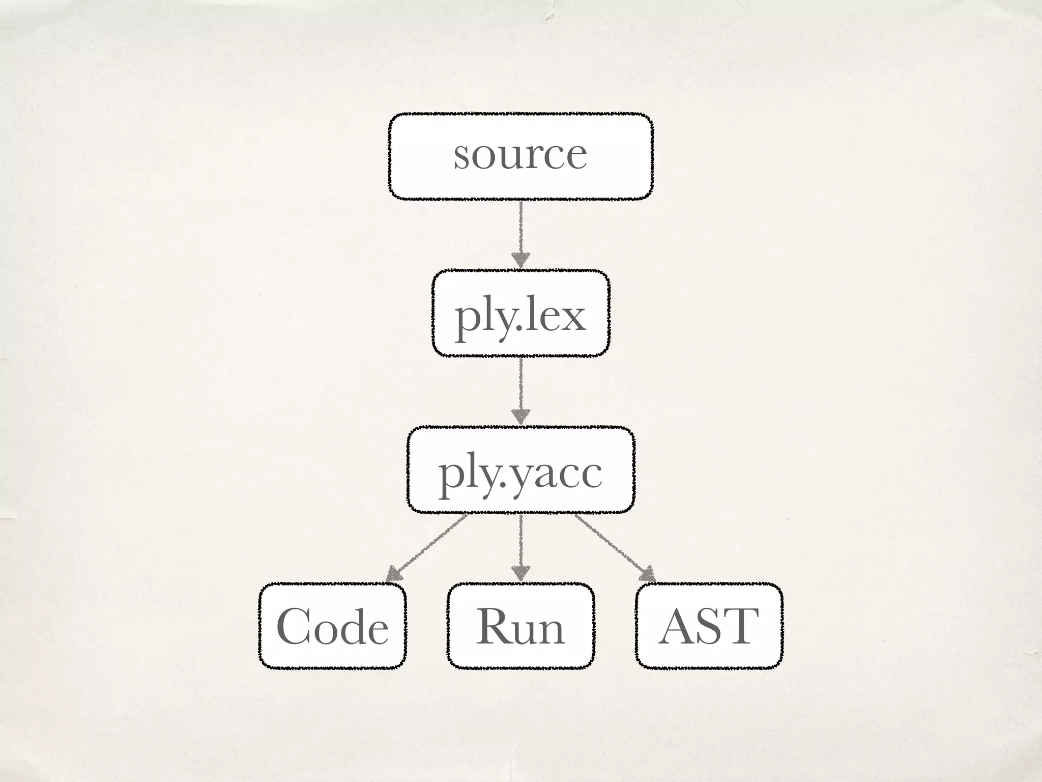 ply.lex ply.yacc ASTRunCode source 