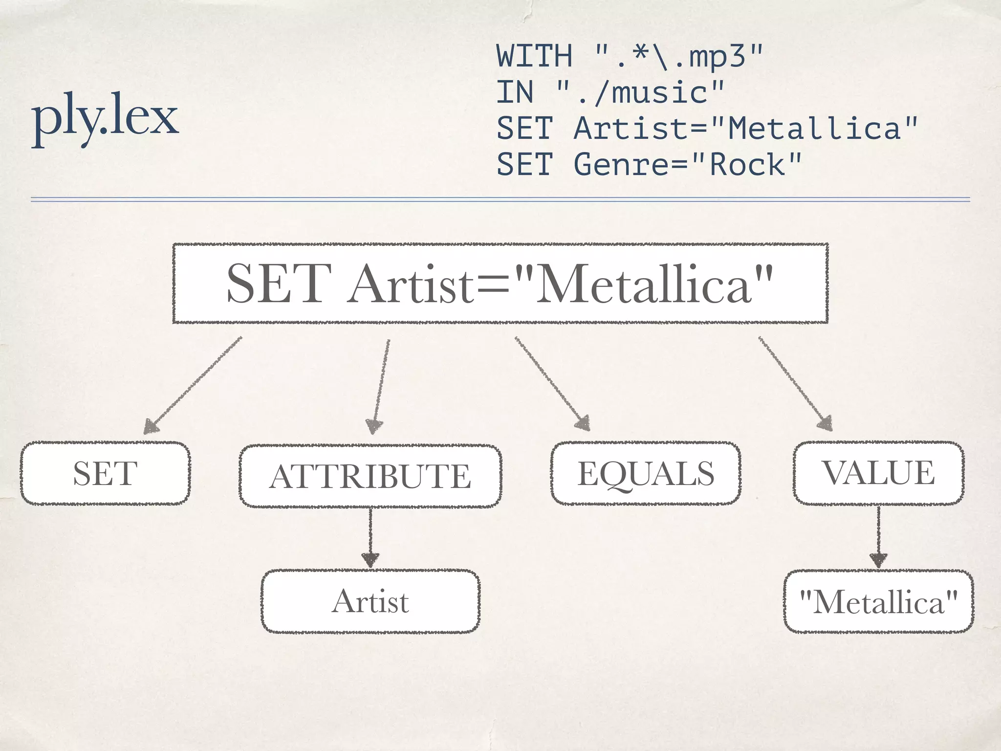 ply.lex WITH ".*.mp3" IN "./music" SET Artist="Metallica" SET Genre="Rock" SET EQUALS SET Artist="Metallica" ATTRIBUTE Artist VALUE "Metallica" 