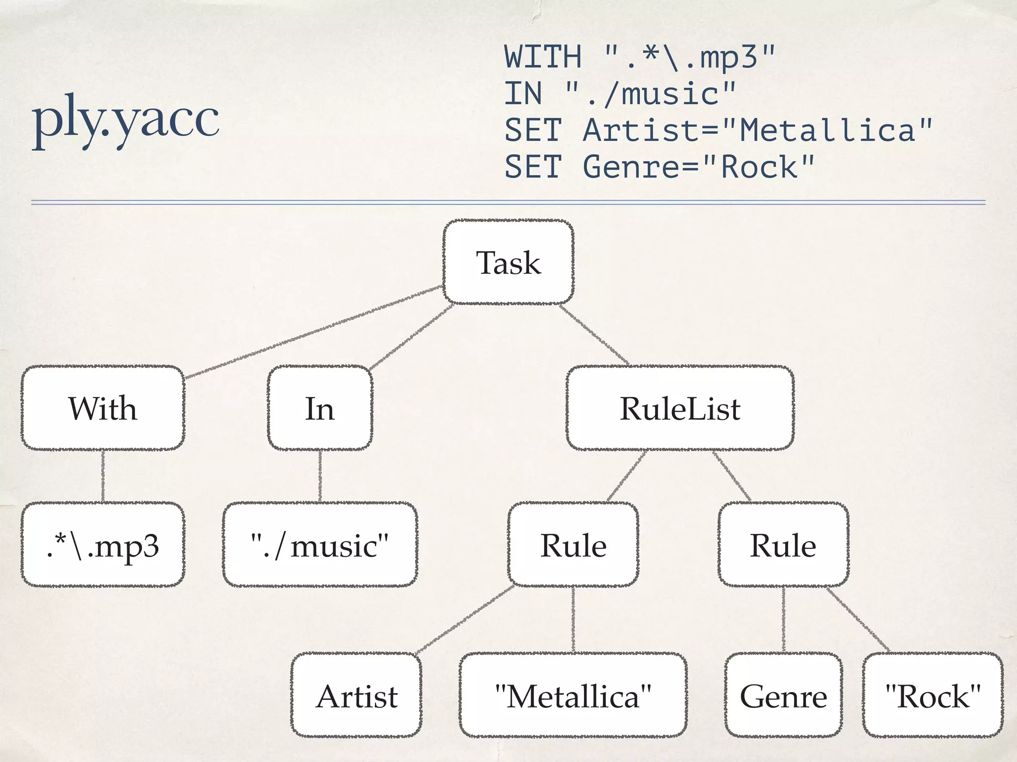 ply.yacc WITH ".*.mp3" IN "./music" SET Artist="Metallica" SET Genre="Rock" Task With In RuleList Rule Rule.*.mp3 "./music" Artist Genre"Metallica" "Rock" 