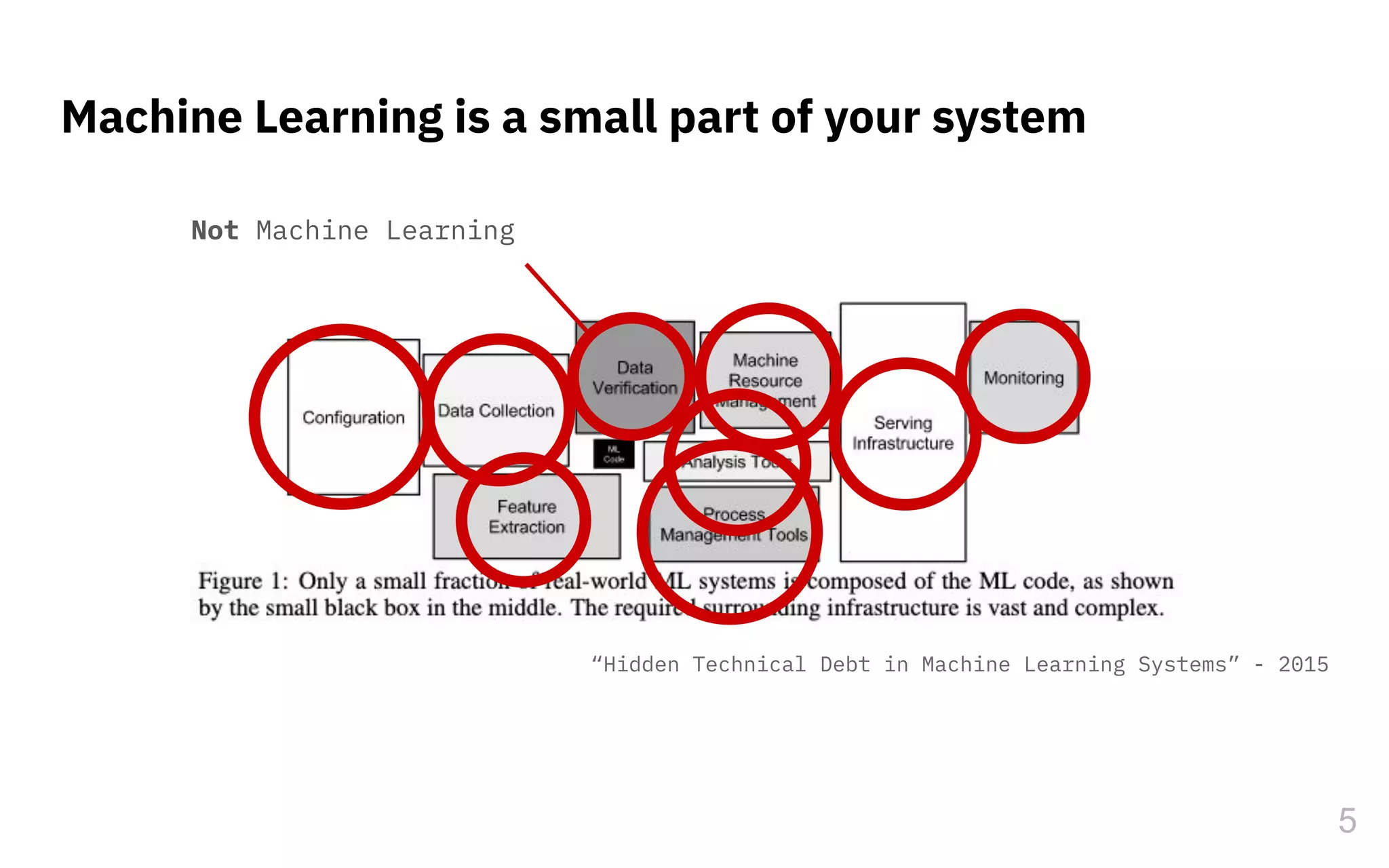 5
Machine Learning is a small part of your system
Not Machine Learning
“Hidden Technical Debt in Machine Learning Systems” - 2015
 