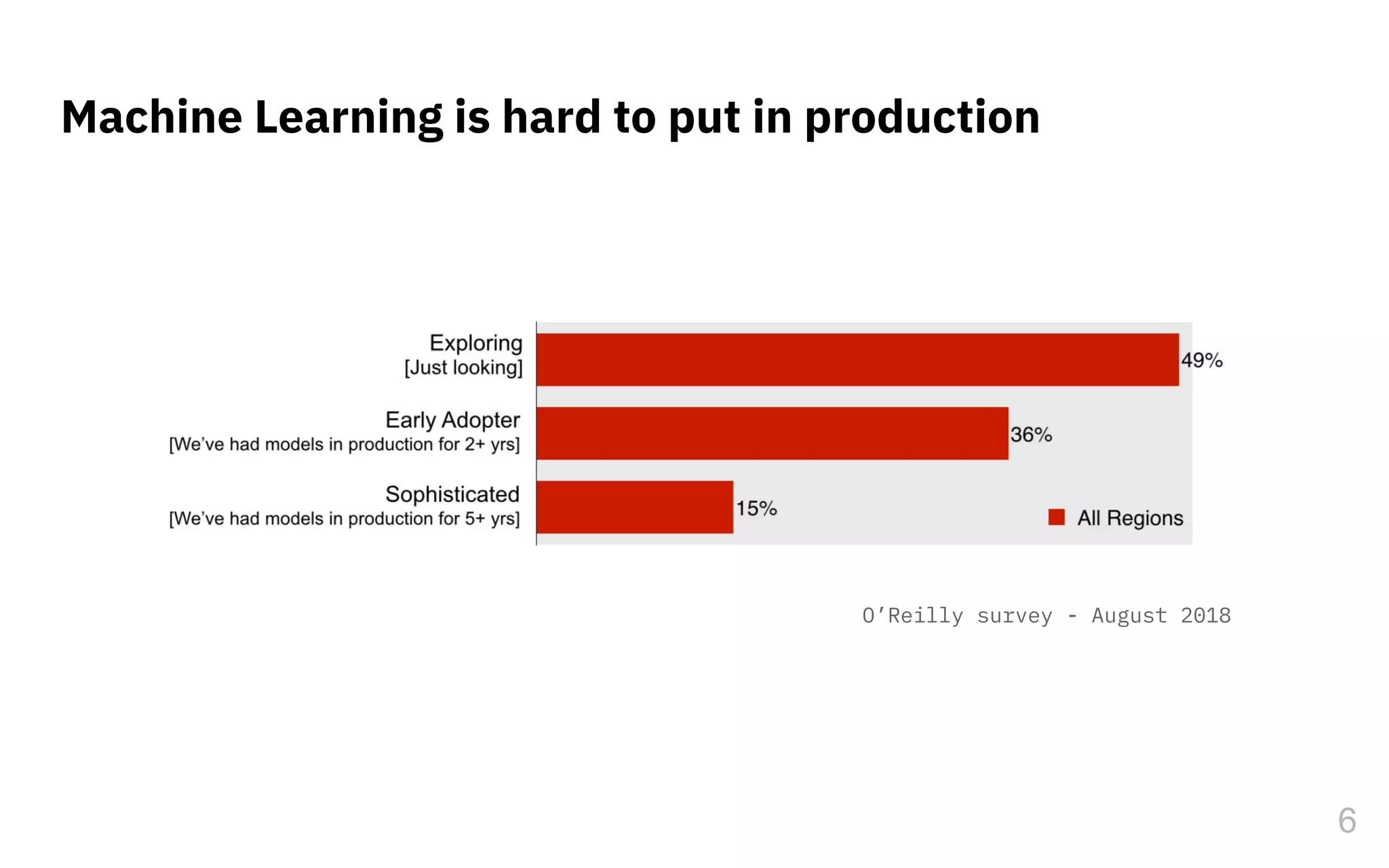 Machine Learning is hard to put in production
O’Reilly survey - August 2018
6
 