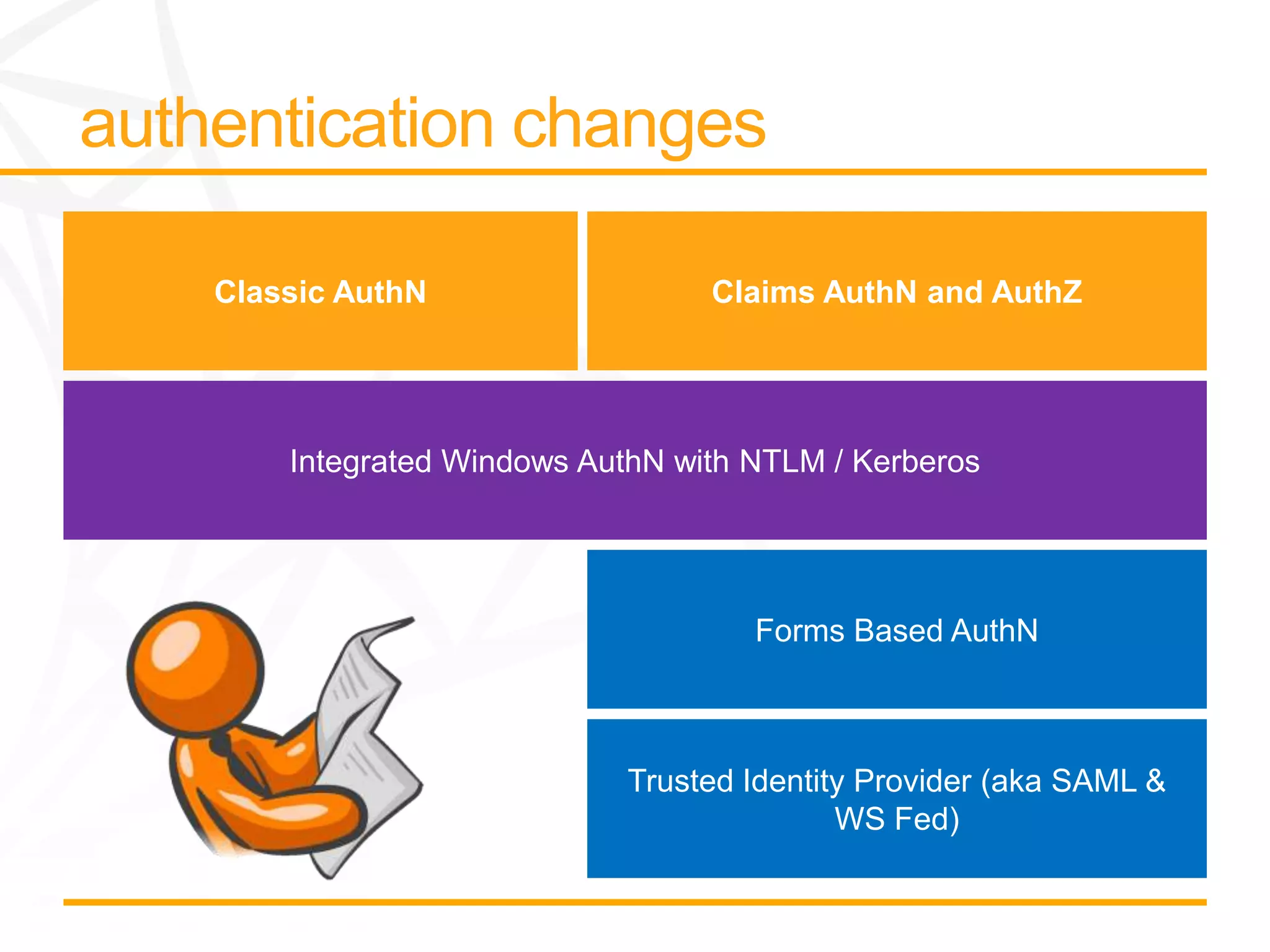 Classic AuthN                  Claims AuthN and AuthZ




    Integrated Windows AuthN with NTLM / Kerberos




                                  Forms Based AuthN



                          Trusted Identity Provider (aka SAML &
                                         WS Fed)
 