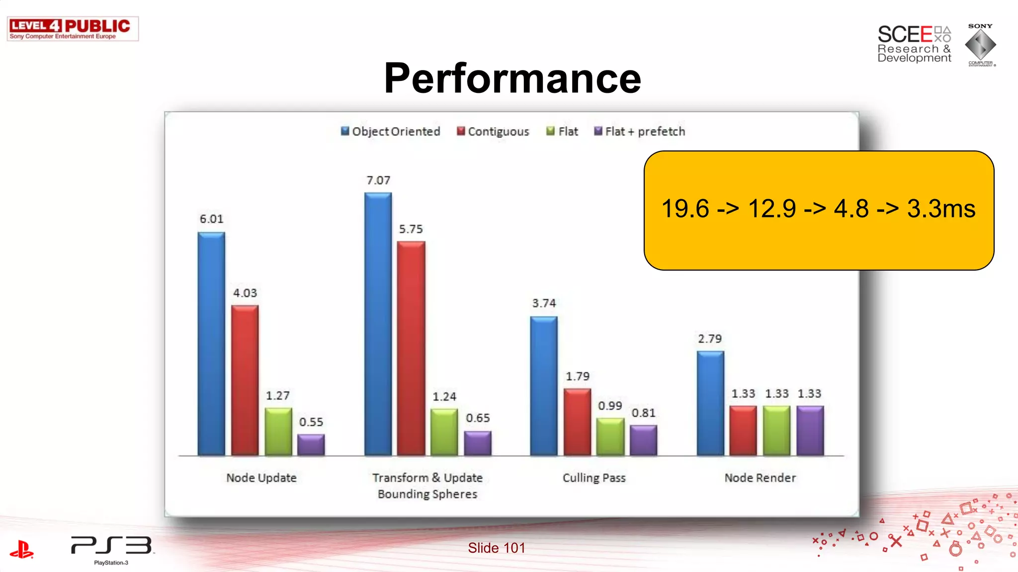 Performance

               19.6 -> 12.9 -> 4.8 -> 3.3ms




   Slide 101
 