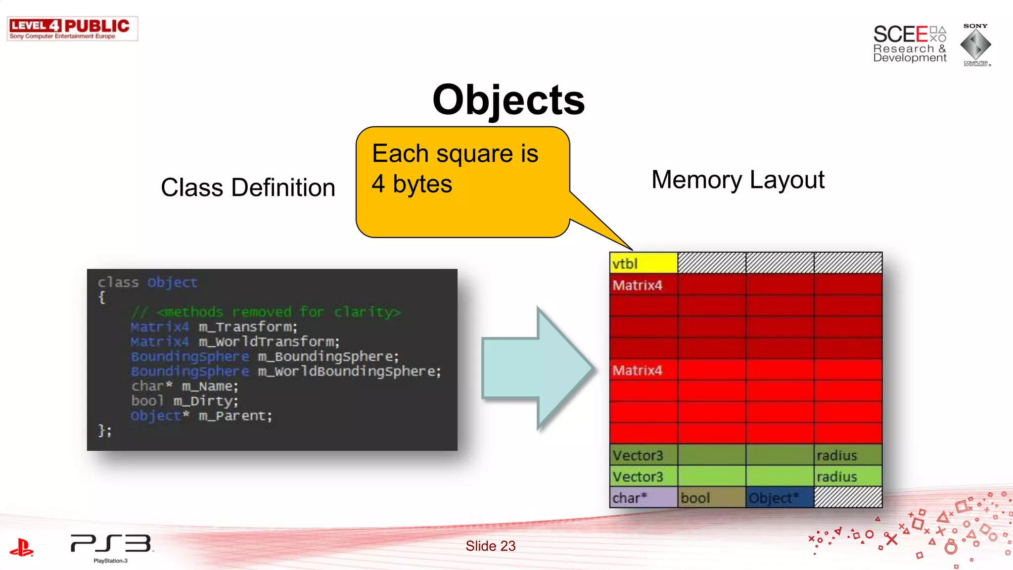 Objects
                   Each square is
Class Definition   4 bytes           Memory Layout




                          Slide 23
 
