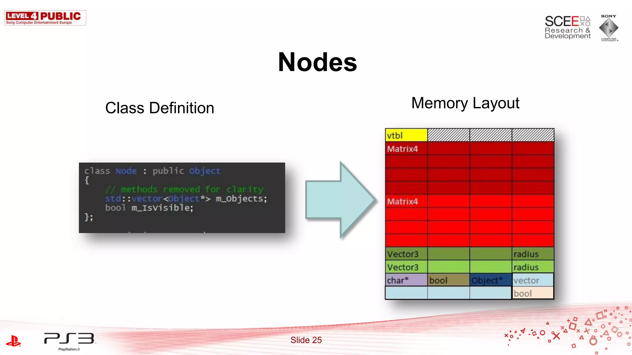 Nodes
Class Definition              Memory Layout




                   Slide 25
 