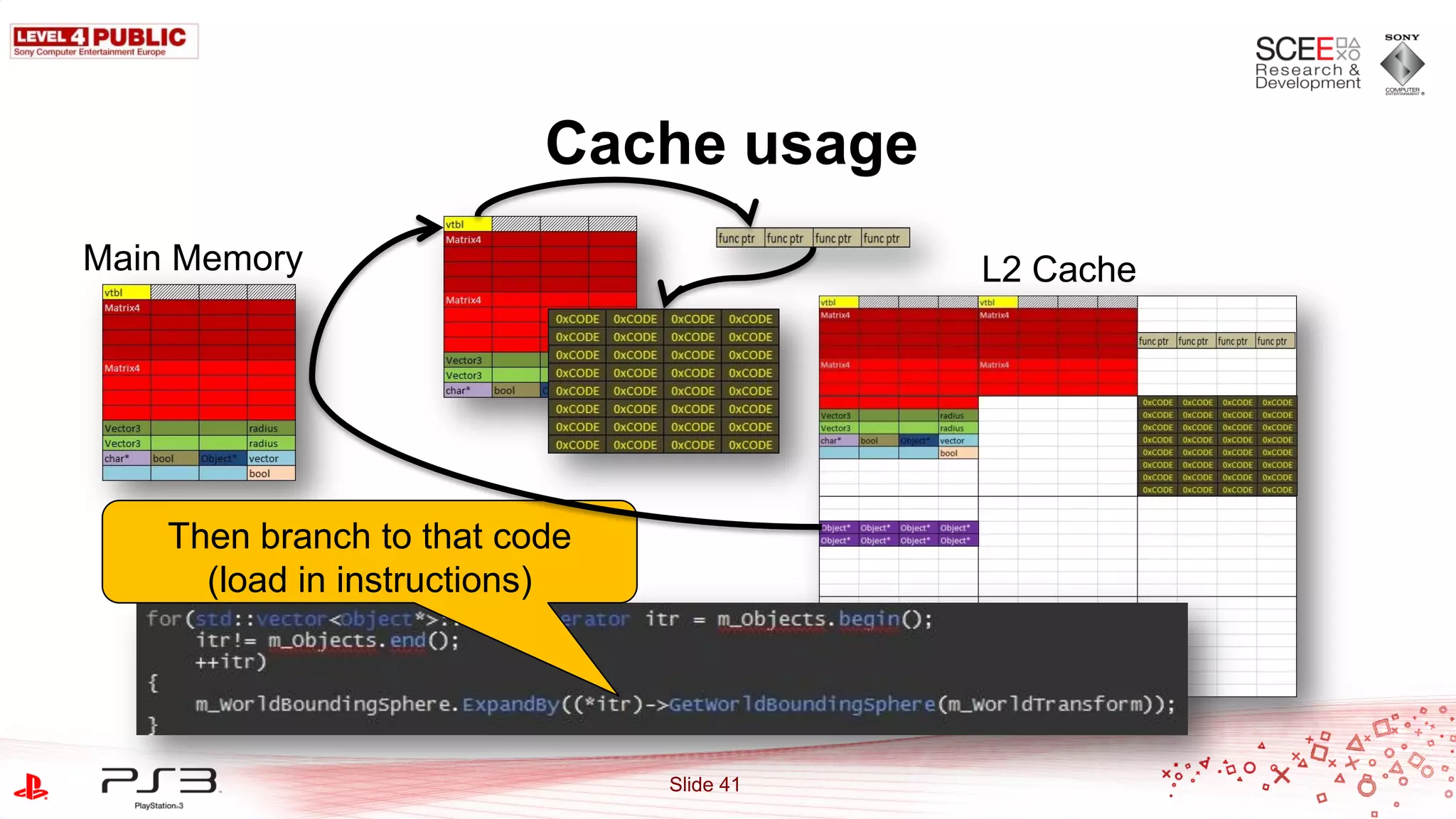 Cache usage
Main Memory                               L2 Cache




    Then branch to that code
      (load in instructions)




                               Slide 41
 