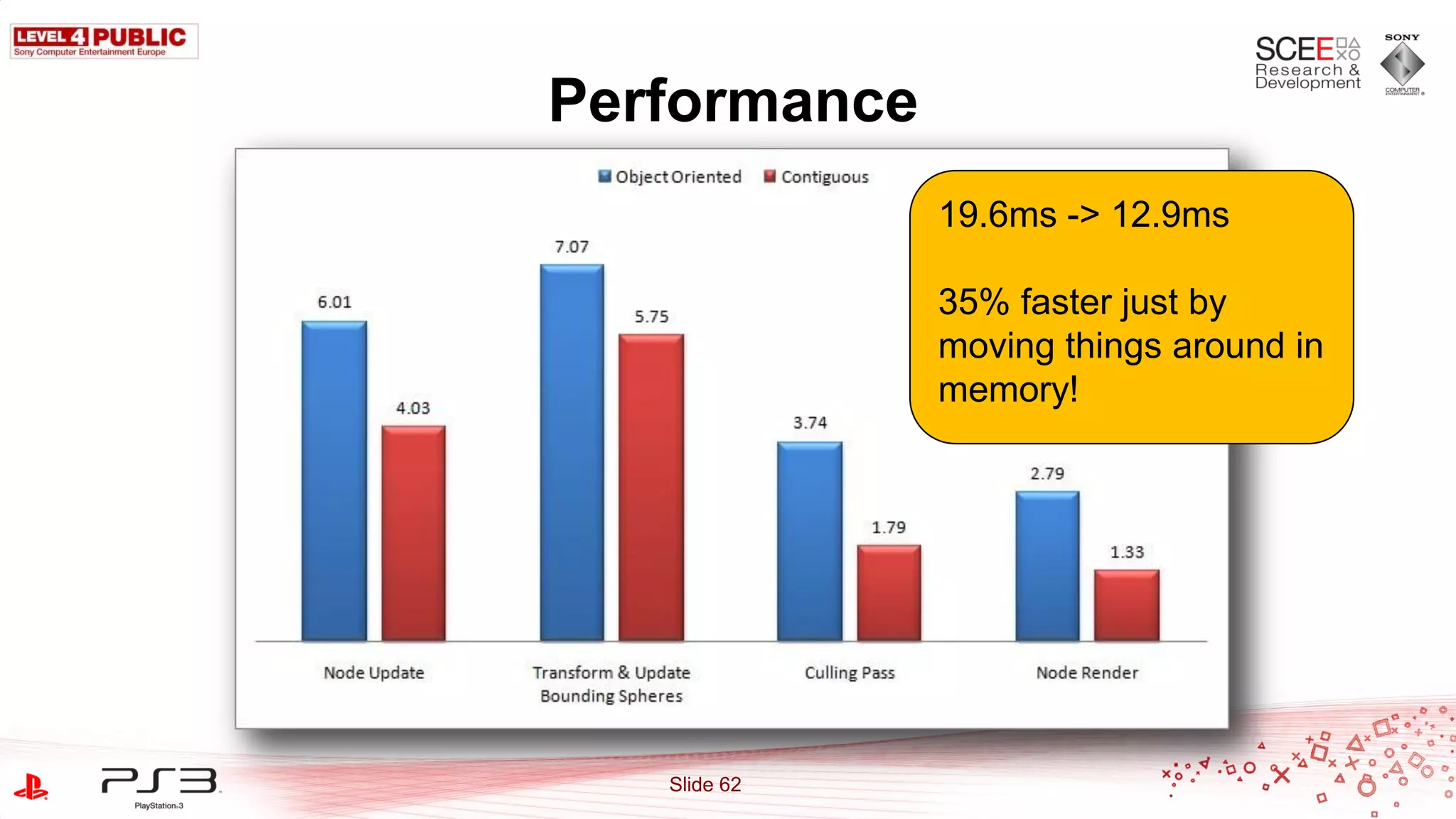 Performance
              19.6ms -> 12.9ms

              35% faster just by
              moving things around in
              memory!




   Slide 62
 
