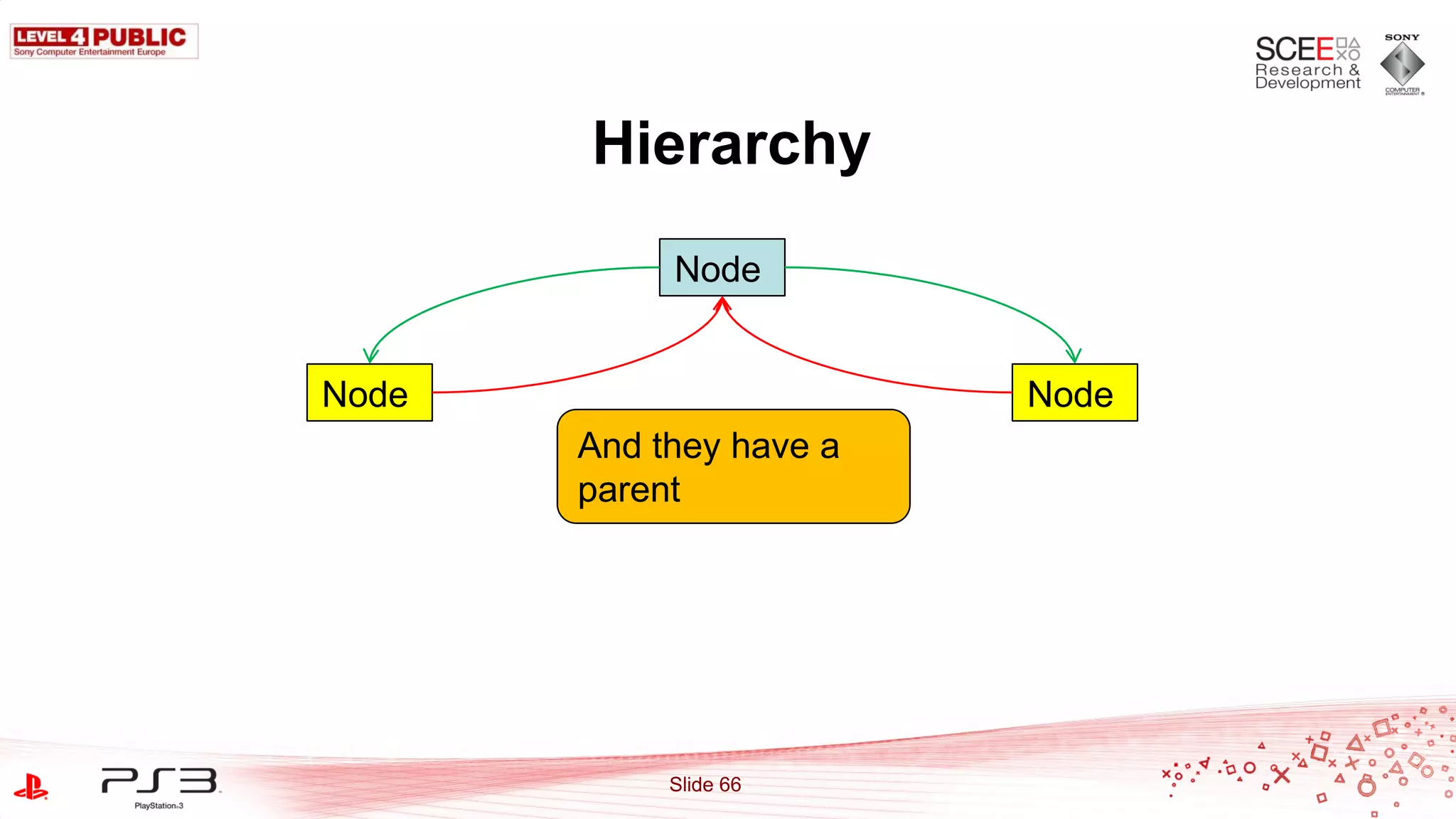 Hierarchy
            Node


Node                     Node
       And they have a
       parent




            Slide 66
 