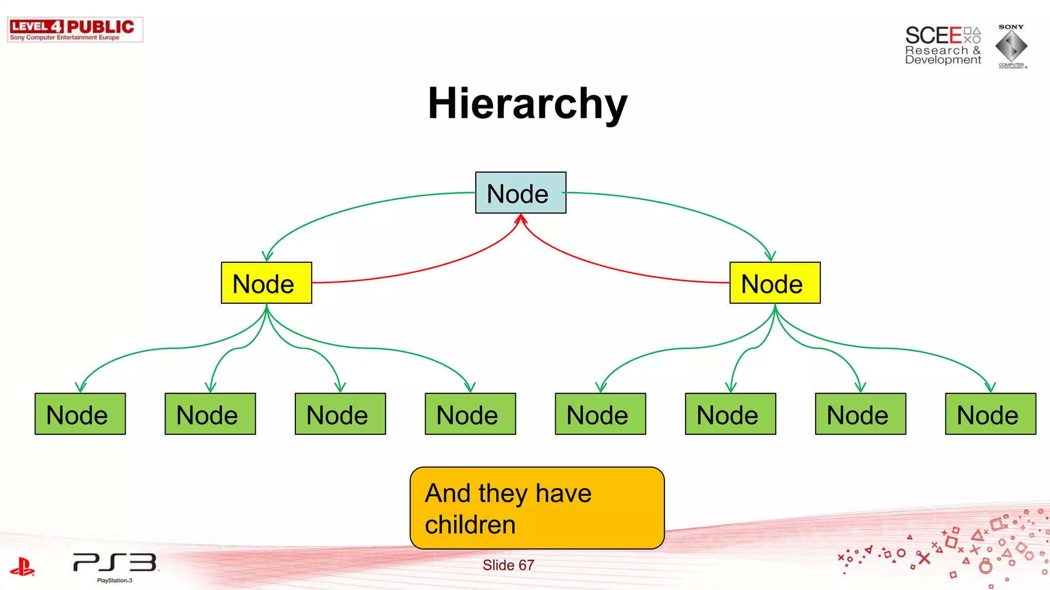 Hierarchy
                            Node


          Node                                  Node




Node   Node      Node   Node           Node   Node     Node   Node

                        And they have
                        children
                            Slide 67
 