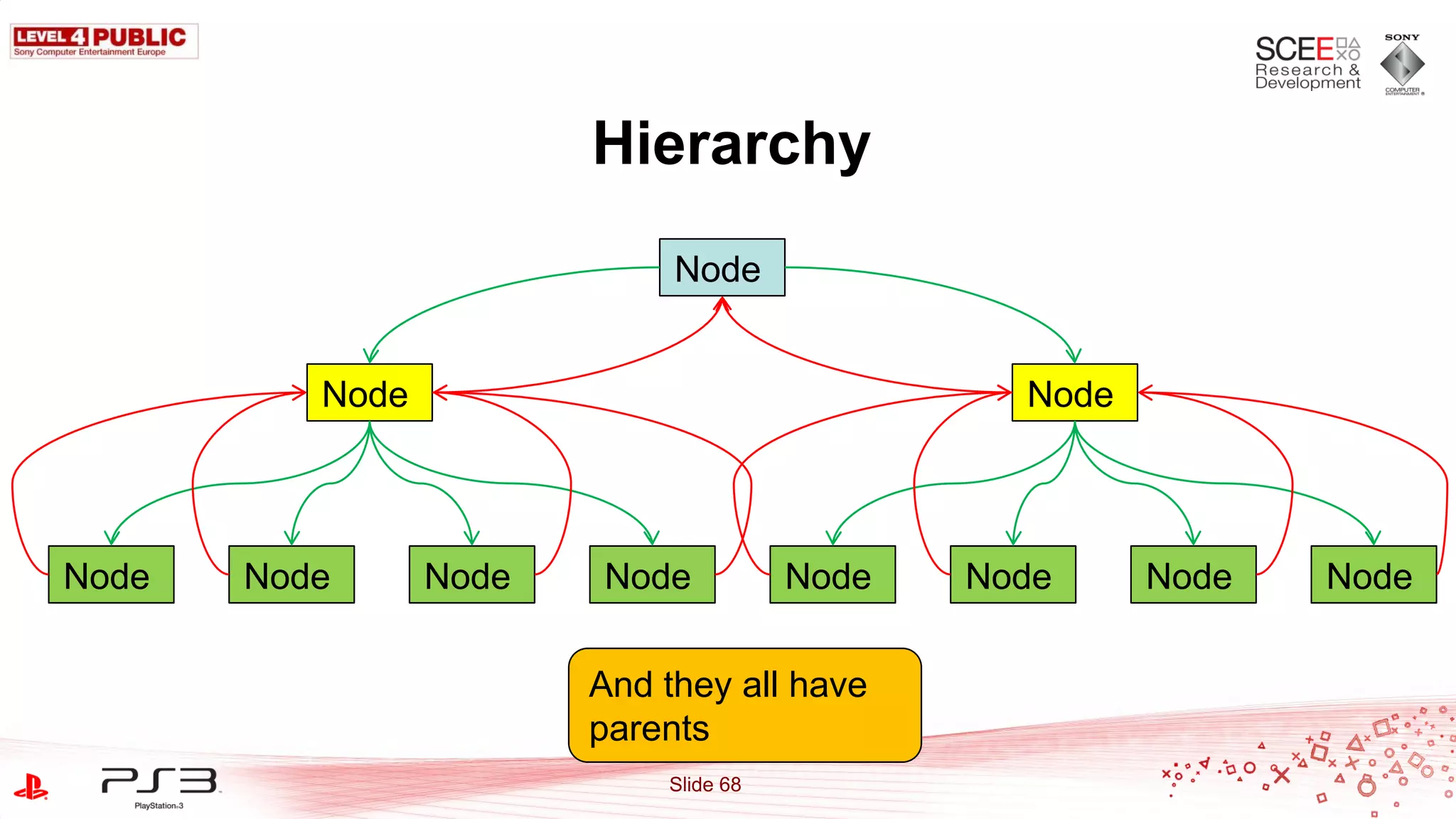 Hierarchy
                             Node


          Node                                  Node




Node   Node      Node   Node           Node   Node     Node   Node

                        And they all have
                        parents
                            Slide 68
 