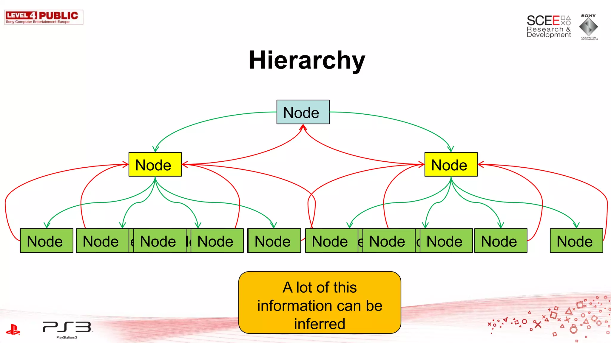 Hierarchy
                             Node


            Node                               Node




Node   Node Node Node
         Node      Node   Node   Node NodeNode
                                   Node     Node      Node   Node


                              A lot of this
                          information can be
                                  inferred
                              Slide 69
 