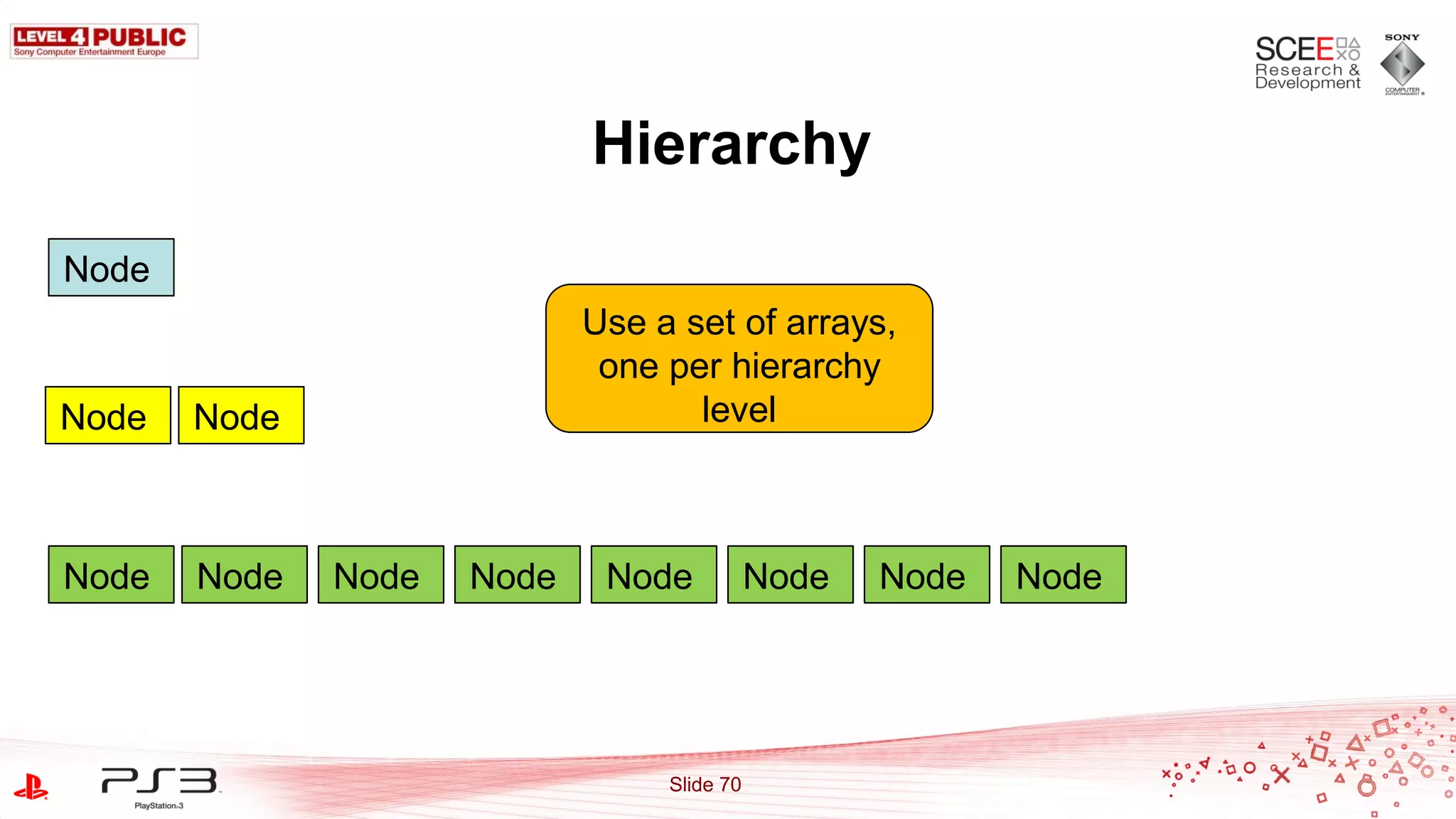Hierarchy
Node
                            Use a set of arrays,
                             one per hierarchy
Node   Node                        level



Node   Node   Node   Node    Node           Node   Node   Node




                                 Slide 70
 
