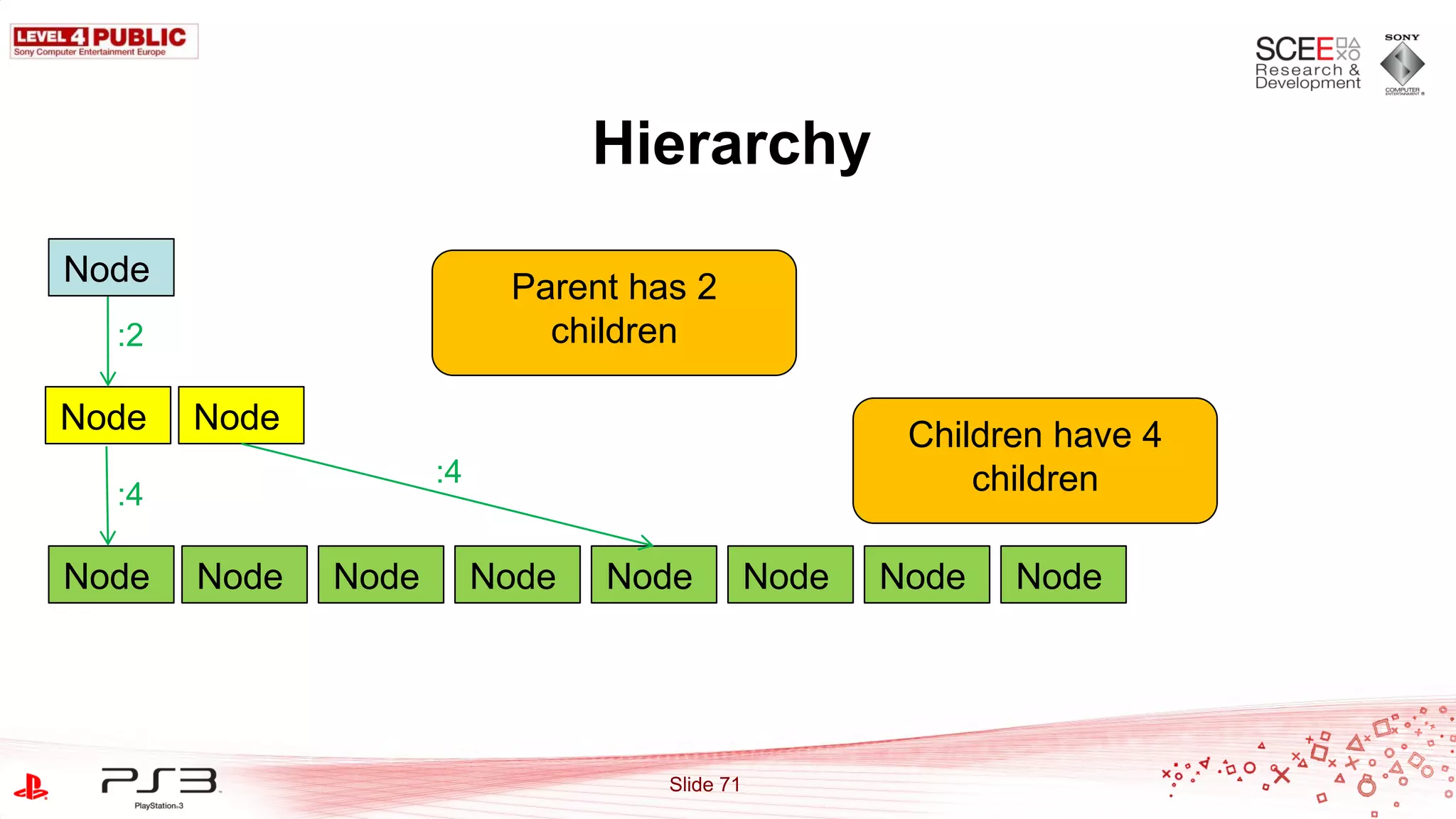 Hierarchy
Node                       Parent has 2
  :2                         children

Node   Node                                            Children have 4
                     :4                                    children
  :4

Node   Node   Node        Node   Node          Node   Node   Node




                                    Slide 71
 