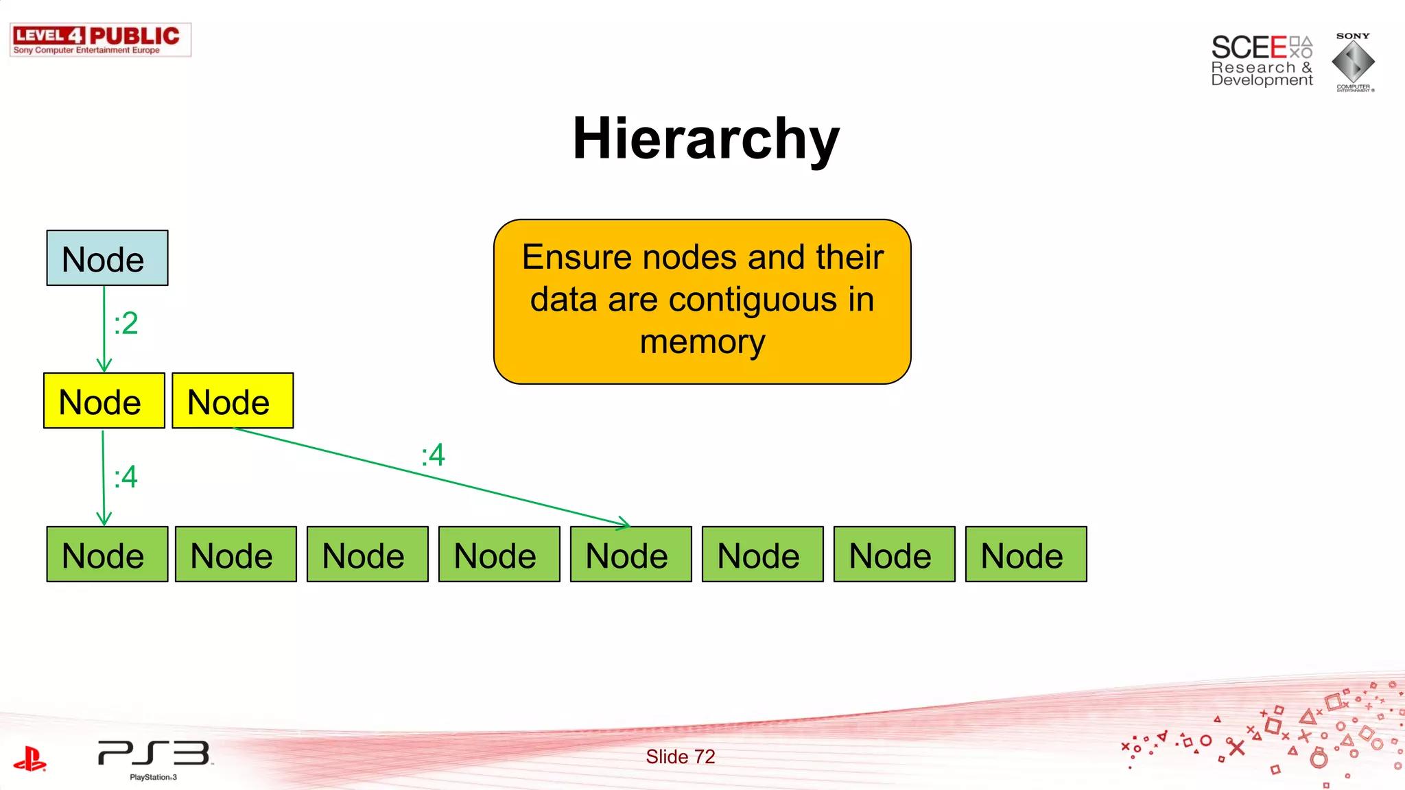 Hierarchy
Node                         Ensure nodes and their
                             data are contiguous in
  :2
                                    memory
Node   Node
                     :4
  :4

Node   Node   Node        Node   Node          Node   Node   Node




                                    Slide 72
 