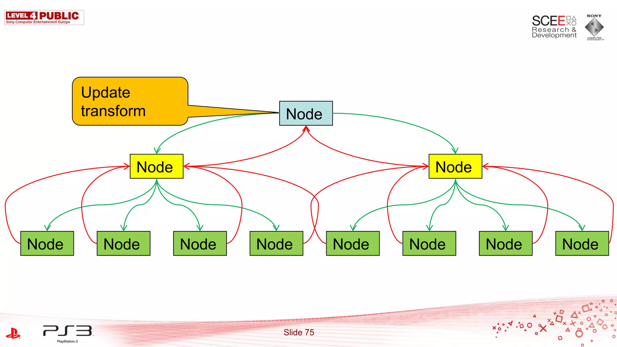 Update
       transform               Node


              Node                                Node




Node      Node       Node   Node         Node   Node     Node   Node




                              Slide 75
 
