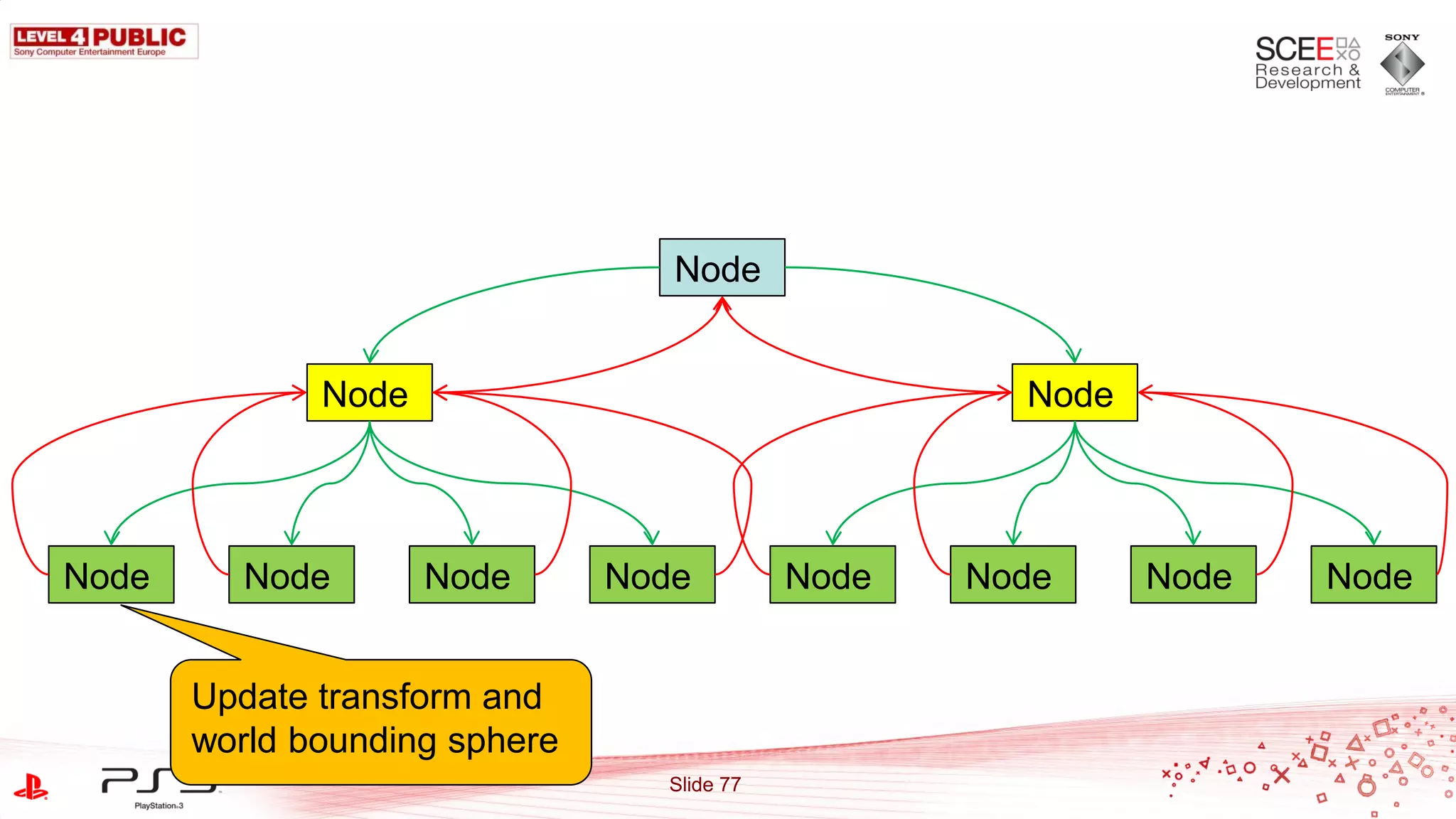 Node


              Node                                   Node




Node     Node        Node      Node         Node   Node     Node   Node


       Update transform and
       world bounding sphere
                                 Slide 77
 