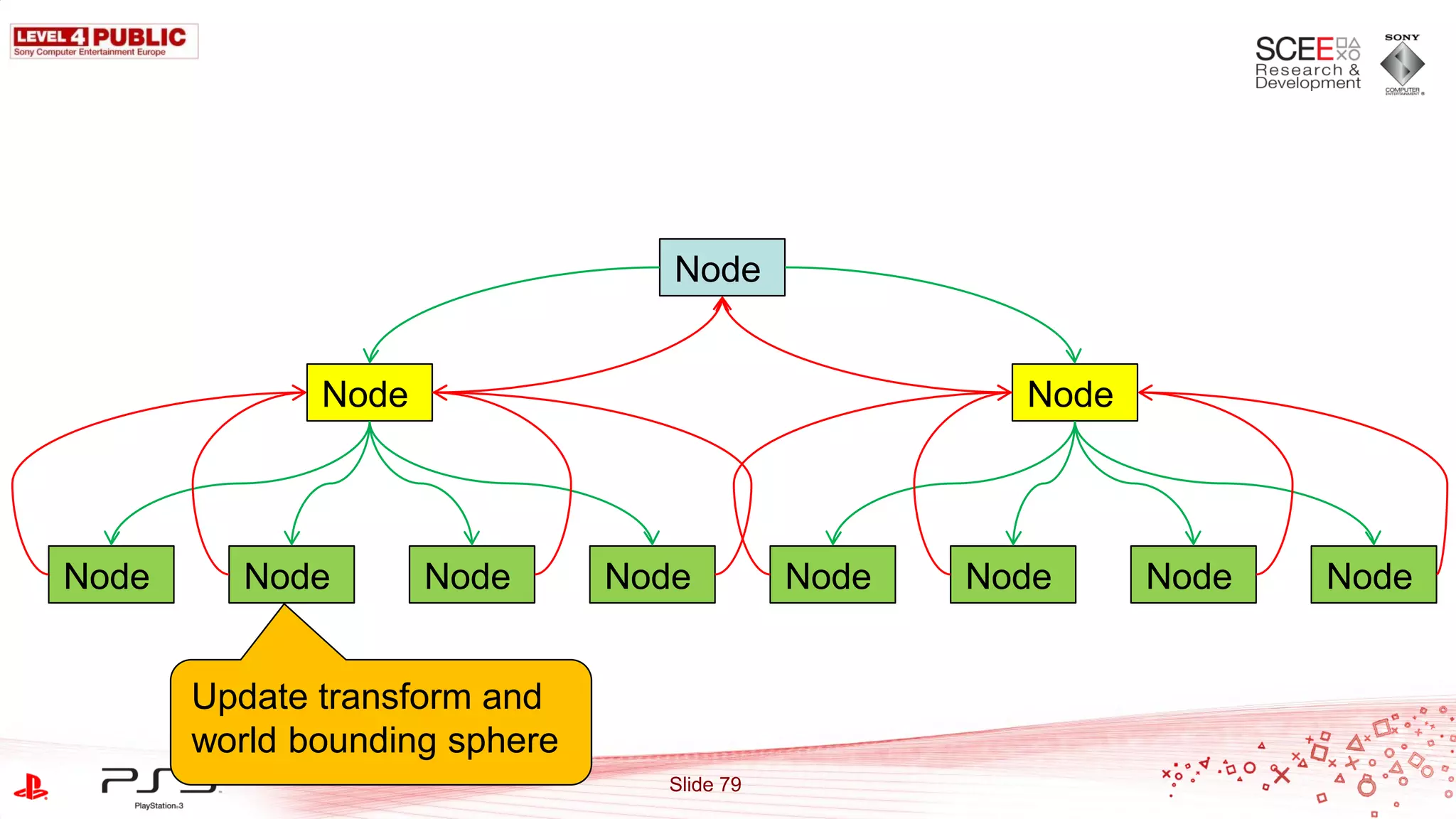 Node


              Node                                   Node




Node     Node        Node      Node         Node   Node     Node   Node


       Update transform and
       world bounding sphere
                                 Slide 79
 