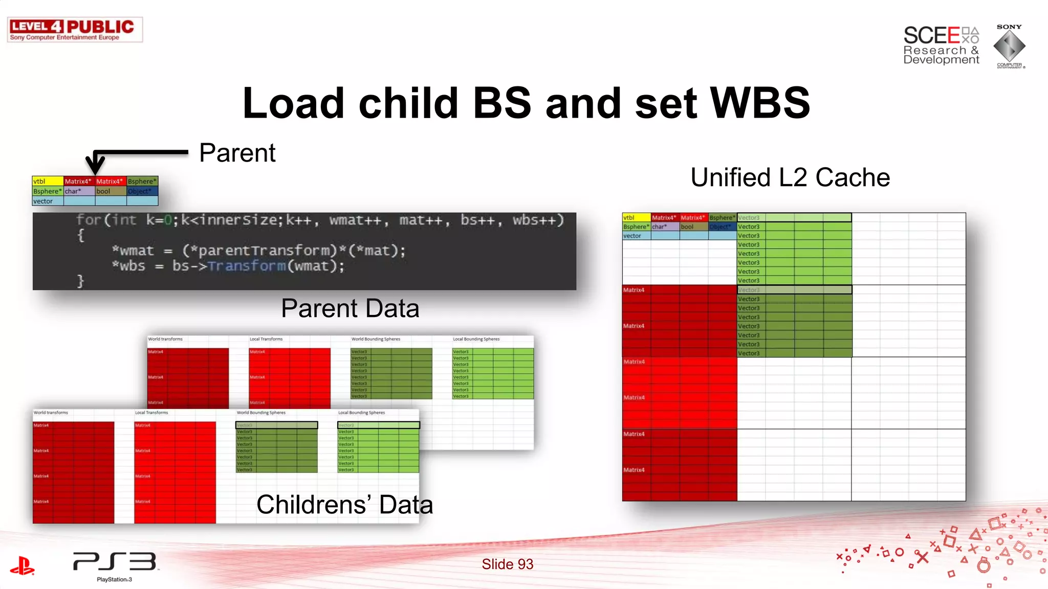 Load child BS and set WBS
Parent
                                  Unified L2 Cache



         Parent Data




    Childrens‟ Data

                       Slide 93
 