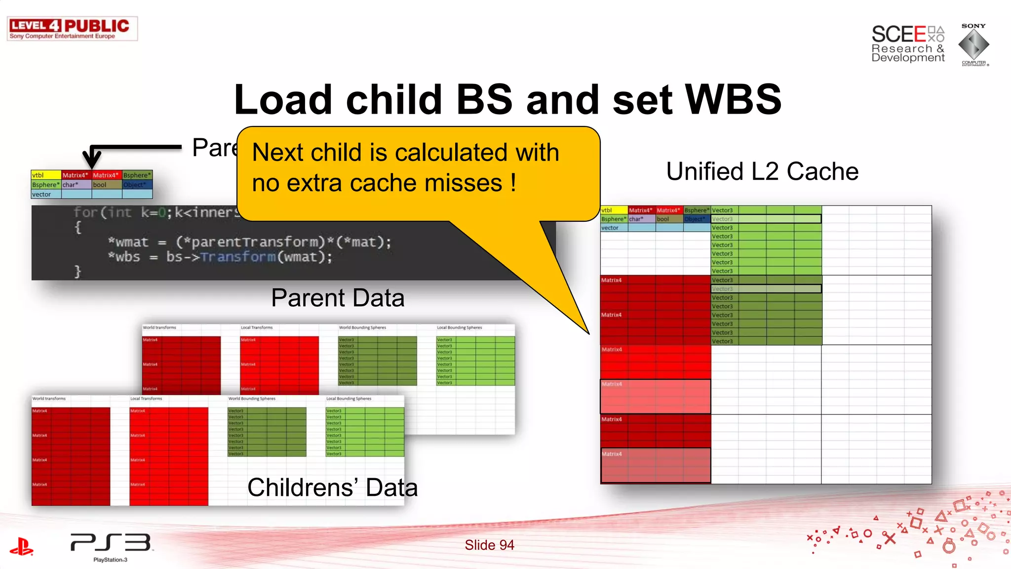 Load child BS and set WBS
Parent
    Next child is calculated with
    no extra cache misses !         Unified L2 Cache



       Parent Data




    Childrens‟ Data

                        Slide 94
 
