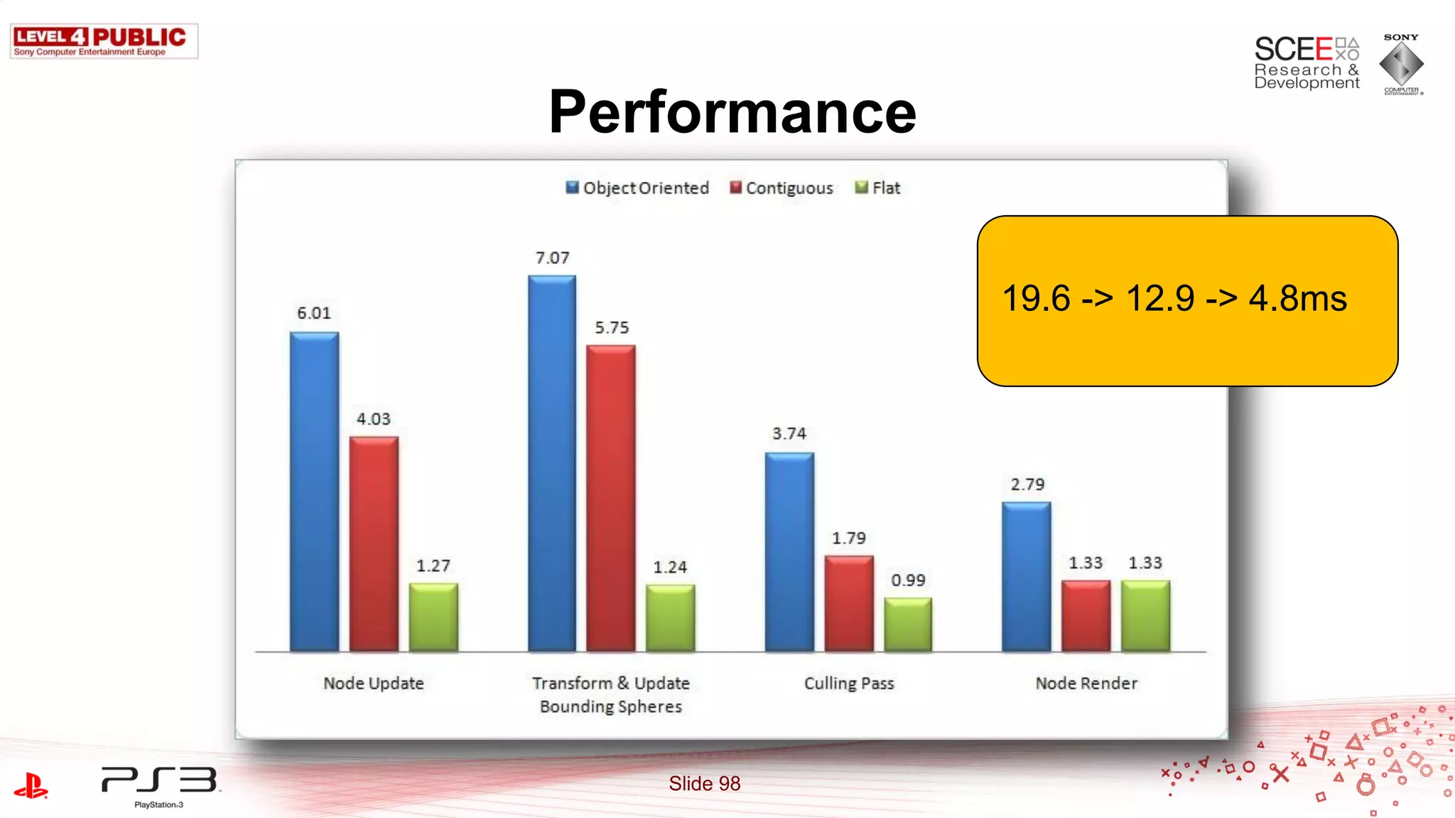 Performance

              19.6 -> 12.9 -> 4.8ms




   Slide 98
 
