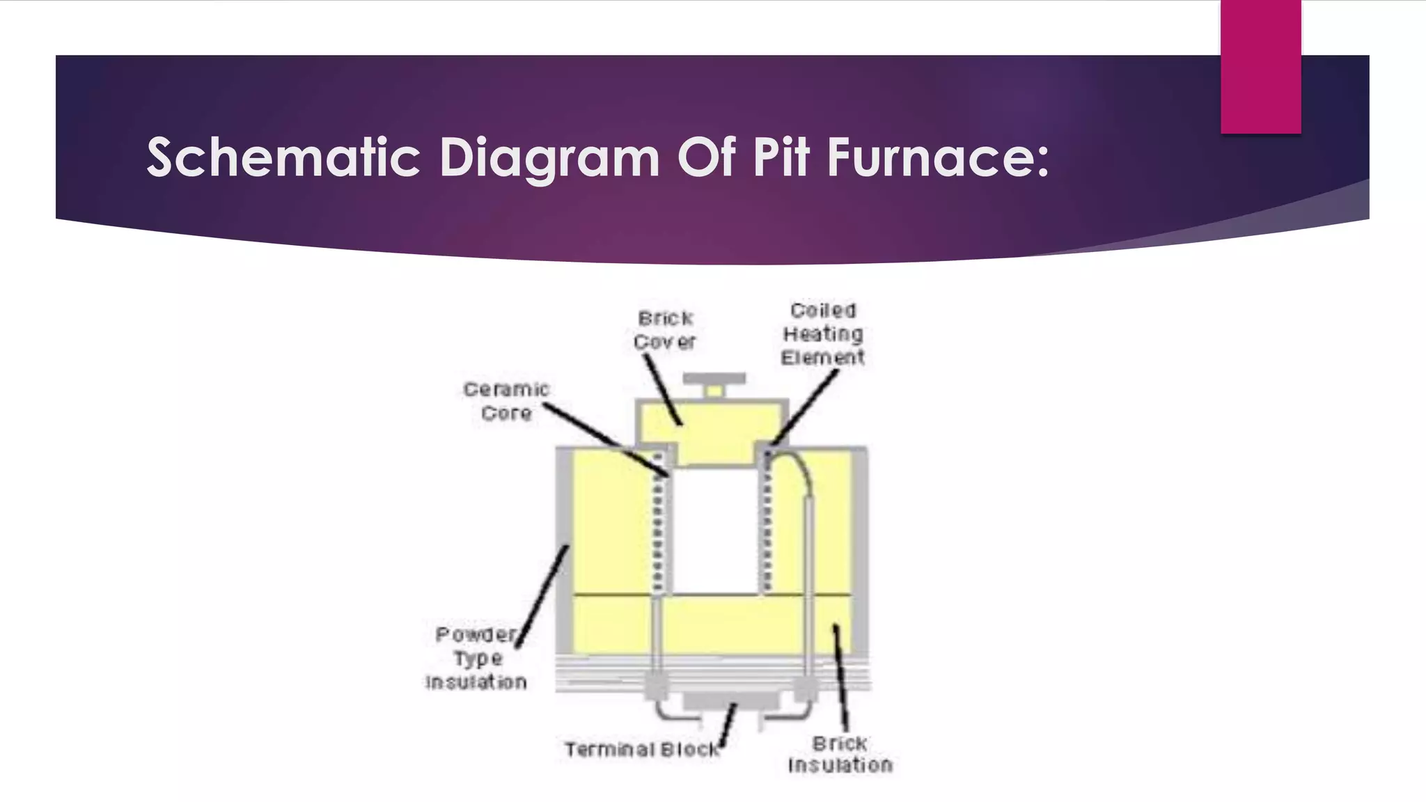 Schematic Diagram Of Pit Furnace: 
 