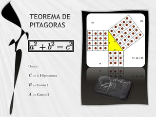 TEOREMA DE PITAGORASDonde:C  es la HipotenusaB  es Cateto 1A  es Cateto 2