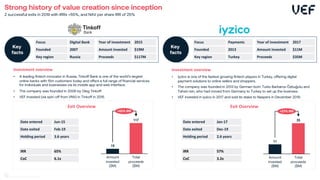 Strong history of value creation since inception
2 successful exits in 2019 with IRRs >55%, and NAV per share IRR of 25%
Focus Digital Bank
Founded 2007
Key region Russia
Year of investment 2015
Amount invested $19M
Proceeds $117M
Investment overview
• A leading fintech innovator in Russia, Tinkoff Bank is one of the world’s largest
online banks with 15m customers today and offers a full range of financial services
for individuals and businesses via its mobile app and web interface.
• The company was founded in 2006 by Oleg Tinkoff.
• VEF invested (via spin-off from VNV) in Tinkoff in 2015.
Exit Overview
Key
facts
19
117
Total
proceeds
($M)
Amount
invested
($M)
+65% IRR
Date entered Jun-15
Date exited Feb-19
Holding period 3.6 years
IRR 65%
CoC 6.1x
Investment overview
• Iyzico is one of the fastest growing fintech players in Turkey, offering digital
payment solutions to online sellers and shoppers.
• The company was founded in 2013 by German-born Turks Barbaros Özbuğutu and
Tahsin Isın, who had moved from Germany to Turkey to set up the business.
• VEF invested in Iyzico in 2017 and sold its stake to Naspers in December 2019.
Exit Overview
11
35
Total
proceeds
($M)
Amount
invested
($M)
+57% IRR
Date entered Jan-17
Date exited Dec-19
Holding period 2.6 years
IRR 57%
CoC 3.2x
Focus Payments
Founded 2013
Key region Turkey
Year of investment 2017
Amount invested $11M
Proceeds $35M
Key
facts
10
 