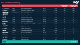 VEF portfolio summary
Company Country Segment Inv. date Ownership %
Invested amount
(USD mln)
Sep’21 fair value
(USD mln)
Brazil Asset focused Ecosystem Dec-17 8.4% 73.4 169.0
Mexico Diversified FS for Mexican SMBs Jun-18 10.4% 56.5 135.6
Emerging Europe Cross-Border Remittances Jun-16 12.3% 13.9 29.2
India Mobile Payments Platform Apr-20 9.9% 13.0 28.7
Africa Mobile Money Marketplace Oct-15 4.8% 14.6 18.4
Russia Payments & Consumer Credit Sep-15 23.0% 6.7 13.8
Brazil Consumer Credit Marketplace Mar-16 18.4% 4.1 12.3
Brazil Accounting SaaS provider for SMEs & accountants Apr-17 20.1% 6.5 11.9
Brazil Digital Investments Sep-17 17.5% 5.7 10.5
India Online Trucking Platform Jul-21 1.0% 10.0 10.0
Pakistan Digital Lending & Payments Jul-16 22.0% 2.9 7.4
India Secured Lending Platform Mar-21 1.4% 7.0 7.0
Brazil HR & Payroll Management Sep-19 16.0% 8.5 1.3
Pakistan Salary on Demand Jun-21 15.0% 0.9 0.9
Mexico Salary on Demand Mar-21 1.2% 0.5 0.5
USD 456 mln
(excl. cash and liquid assets)
14 * As of 30th Sep 2021
 