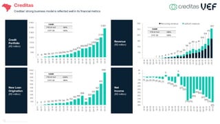 Credit
Portfolio
(R$ million)
New Loan
Origination
(R$ million)
3 8 68 95 127 171 216256 311 387
535
679
892916
1 043
1 255
1 545
2 015
2 921
-
500
1 000
1 500
2 000
2 500
3 000
3 500
Q1-17
Q2-17
Q3-17
Q4-17
Q1-18
Q2-18
Q3-18
Q4-18
Q1-19
Q2-19
Q3-19
Q4-19
Q1-20
Q2-20
Q3-20
Q4-20
Q1-21
Q2-21
Q3-21
Revenue
(R$ million)
Net
Income
(R$ million)
Creditas
Creditas’ strong business model is reflected well in its financial metrics
2 5 17 30 39 50 59 58 78 102
162 189
268
96
223
313
421
613
938
-
100
200
300
400
500
600
700
800
900
1 000
Q1-17
Q2-17
Q3-17
Q4-17
Q1-18
Q2-18
Q3-18
Q4-18
Q1-19
Q2-19
Q3-19
Q4-19
Q1-20
Q2-20
Q3-20
Q4-20
Q1-21
Q2-21
Q3-21
1 2 4 8 11 15 17
27 24
33
55
67
80 71 81
104
124
170
257
-
50
100
150
200
250
300
-
50
100
150
200
250
300
Q1-16
Q2-16
Q3-16
Q4-16
Q1-17
Q2-17
Q3-17
Q4-17
Q1-18
Q2-18
Q3-18
Q4-18
Q1-19
Q2-19
Q3-19
Q4-19
Q1-20
Q2-20
Q3-20
Q4-20
Q1-21
Q2-21
Q3-21
Recurring revenue Upfront revenue
(1) (3) (3) (3) (4) (6) (7)
5
(12)(15)
(20)
9
(27)
(32)
(75)(70)
(52)
(40)
(43)
(57)
(65)
(70)
(81)
(90)
(80)
(70)
(60)
(50)
(40)
(30)
(20)
(10)
-
10
20
Q1-16
Q2-16
Q3-16
Q4-16
Q1-17
Q2-17
Q3-17
Q4-17
Q1-18
Q2-18
Q3-18
Q4-18
Q1-19
Q2-19
Q3-19
Q4-19
Q1-20
Q2-20
Q3-20
Q4-20
Q1-21
Q2-21
Q3-21
CAGR
YTD 21 YoY 138%
CY17-20 139%
CAGR
YTD 21 YoY 181%
CY17-20 142%
CAGR
YTD 21 YoY 233%
CY17-20 155%
19
 