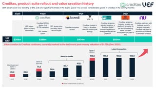 Creditas, product suite rollout and value creation history
With a loan book now standing at BRL 2.9b and significant strides in the ibuyer space YTD, we see considerable upside in Creditas in the coming months
3Q20 4Q20 1H21 3Q21
VEF raises
$61m in share
placement
Creditas $255m
Series E at
$1.75b valuation
VEF invests
$25m
VEF share price
and NAV reach
record highs
Creditas acquires
Bcredi
Creditas invests in
Voltz,; a Brazilian
electric motorcycle
startup.
Creditas acquires
Minuto Seguros, a
Brazilian digital
insurance platform,
strengthening its car
platform
Creditas acquires
Volanty, a used car
platform; growing 2x
pa and broadening
asset focused
ecosystem on path to
IPO.
Creditas partners with
NuBank, world’s
largest neobank.
Creditas will offer its
products to Nubank
customers in Brazil.
VEF
NAV
$268m $388m $404m $554m
Value creation in Creditas continues; currently marked to the last round post-money valuation of $1.75b (Dec 2020)
20
25,0 25,0
73,2
50,4
80,7
102,1
169,0 169,0 169,0 169,0
2017 2018 2Q19 1Q20 2Q20 3Q20 4Q20 1Q21 2Q21 3Q21
New Investment (USD m)
Initial Investment
Series C
($25m)
Series D
($23.4m)
Series E
($25m)
Mark-to-model
Latest transaction
 