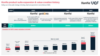 Konfío product suite expansion & value creation history
Rolling out a three-pillar strategy of lending, SaaS and payments to serve Mexican SMEs
3Q20 4Q20 1H21 3Q21
VEF raises
$61m in share placement
Konfío acquires ERP and
accounting software
company Gestionix in
further expansion of
Konfío’s SaaS tools
VEF share price and NAV
reach record highs
Konfío develops payments
solutions in-house and via
M&A
Konfío raises $125m Series E
funding round with VEF
participation of $19.8m
Konfío becomes Mexico’s 4th
unicorn with $110m Series E2
funding round (VEF
participation of $9.3m)
VEF
NAV
$268
m
$388m $404m $554m
Evolution of VEF’s stake valuation in Konfio
2018 2Q19 3Q19 1Q20 2Q20 3Q20 4Q20 1Q21 2Q21 3Q21
New investment USD mln
Series C
($15m)
$15.0m
$35.0m $41.6m
$32.4m $28.1m
$40.3m
$48.5m
$61.0m
$75.4m
$135.6m
Conv. Note
($10m)
Series D
($2.5m)
Series E
($19.8m)
Series E2
($9.3m)
Mark-to-model
 