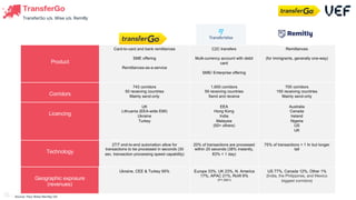 TransferGo
TransferGo v/s. Wise v/s. Remitly
Source: TGo/ Wise/ Remitly/ GS
36
Product
Card-to-card and bank remittances
SME offering
Remittances-as-a-service
C2C transfers
Multi-currency account with debit
card
SME/ Enterprise offering
Remittances
(for immigrants, generally one-way)
Corridors
743 corridors
50 receiving countries
Mainly send-only
1,600 corridors
59 receiving countries
Send and receive
700 corridors
150 receiving countries
Mainly send-only
Licencing
UK
Lithuania (EEA-wide EMI)
Ukraine
Turkey
EEA
Hong Kong
India
Malaysia
(50+ others)
Australia
Canada
Ireland
Nigeria
US
UK
Technology
27/7 end-to-end automation allow for
transactions to be processed in seconds (30
sec. transaction processing speed capability)
20% of transactions are processed
within 20 seconds (38% instantly,
83% < 1 day)
75% of transactions < 1 hr but longer
tail
Geographic exposure
(revenues)
Ukraine, CEE & Turkey 95% Europe 33%, UK 23%, N. America
17%, APAC 21%, RoW 6%
(FY 2021)
US 77%, Canada 12%, Other 1%
(India, the Philippines, and Mexico
biggest corridors)
 