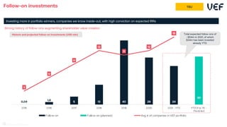 Strong history of follow-ons augmenting shareholder value creation
Investing more in portfolio winners, companies we know inside-out, with high conviction on expected IRRs
Follow-on investments
Historic and projected follow-on investments (USD mln)
39
0,04
1,6
5 12 40 29 24
30
3
6
9
12
11
12
15
0
2
4
6
8
10
12
14
16
0
5
10
15
20
25
30
35
40
45
2015 2016 2017 2018 2019 2020 2021 - YTD YTD'21 to YE -
Predicted
Follow-on Follow-on (planned) Avg # of companies in VEF portfolio
Total expected follow-ons of
~$54m in 2021, of which
$24m has been invested
already YTD.
TBU
 