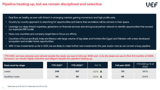 Pipeline heating up, but we remain disciplined and selective
• Deal flow as healthy as ever with fintech in emerging markets gaining momentum and high profile exits.
• Country by country approach to searching for opportunities and teams that we believe will be winners in their space.
• Leverage our deep fintech expertise, global lens on financial services and strong local partner network to identify opportunities that exceed
our expected IRR hurdle.
• Have core countries and company target lists to focus our efforts.
• Countries of focus are Brazil, India and Mexico with large volume of big deals and frontiers like Egypt and Pakistan with a less developed
ecosystem and smaller ticket opportunities.
• With 3 new investments so far in 2021, we are likely to make further new investments this year and/or next as we convert a busy pipeline.
Deal count by stage YTD 2021(1) YTD 2020(2) YoY % Full year 2020
YTD 2021 as % of
2020
Leads 249 107 133% ▲ 131 190%
Qualified Leads 141 58 143% ▲ 69 204%
1 Deals seen as of 15-Oct-21; 2 Deals seen as of 15-Oct-20
YTD 2021, we have already seen almost double the deals we saw in full year 2020 and ~2.3x the deals we saw in first 9.5 months of 2020.
However, we remain highly selective and diligent despite the pipeline heating up.
40
 