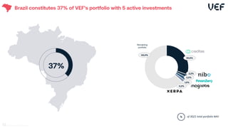 Brazil constitutes 37% of VEF’s portfolio with 5 active investments
30,5%
2,2%
2,2%
1,9%
0,2%
63,0%
% of 3Q21 total portfolio NAV
37%
Remaining
portfolio
63
 