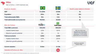 65
Brazil v/s. Sweden Brazil’s scale relative to Sweden
GDP $ 1,434b $ 531b 3x
Population 210m 10m 20x
Total addressable SMEs 10m 1.2m 5x
Total addressable accountancies 80,000 23,500 3x
Nibo v/s. Fortnox
Total SME customers 330,000 385,000
Implied market share 3.3% 32.1%
Maximum growth potential 30x 3x
Total accountants 3,500 6,000
Implied market share 4.4% 25.5%
Maximum growth potential 23x 4x
Current valuation $ 53m $ 3.9b
Valuation of Fortnox v/s. Nibo 74x
Significant potential
upside in Nibo
Source: World Bank, Fortnox Annual Report and Call Transcripts, VEF Estimates; Fortnox’s market cap as of 18-Oct-2021
With one of the most
regulated and enforced tax
systems in the world, Brazil
represents a ~3x-5x market
opportunity vis-à-vis Sweden
Nibo
Nibo vs Fortnox – A VEF investment case
 