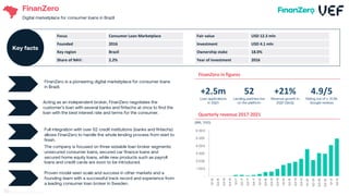 FinanZero
Digital marketplace for consumer loans in Brazil
Full integration with over 52 credit institutions (banks and fintechs)
allows FinanZero to handle the whole lending process from start to
finish.
The company is focused on three sizeable loan broker segments:
unsecured consumer loans, secured car finance loans and
secured home equity loans, while new products such as payroll
loans and credit cards are soon to be introduced.
Proven model seen scale and success in other markets and a
founding team with a successful track record and experience from
a leading consumer loan broker in Sweden.
FinanZero is a pioneering digital marketplace for consumer loans
in Brazil.
01
Acting as an independent broker, FinanZero negotiates the
customer’s loan with several banks and fintechs at once to find the
loan with the best interest rate and terms for the consumer.
02
+21%
Revenue growth in
2Q21 (QoQ)
52
Lending partners live
on the platform
+2.5m
Loan applications
in 2Q21
Quarterly revenue 2017-2021
FinanZero in figures
4.9/5
Rating out of c. 10.5k
Google reviews
(BRL ‘000)
Focus Consumer Loan Marketplace
Founded 2016
Key region Brazil
Share of NAV: 2.2%
Key facts
Fair value USD 12.3 mln
Investment USD 4.1 mln
Ownership stake 18.0%
Year of investment 2016
-
1 000
2000
3 000
4 000
5 000
6 000
Q1-16
Q2-16
Q3-16
Q4-16
Q1-17
Q2-17
Q3-17
Q4-17
Q1-18
Q2-18
Q3-18
Q4-18
Q1-19
Q2-19
Q3-19
Q4-19
Q1-20
Q2-20
Q3-20
Q4-20
Q1-21
Q2-21
66
 