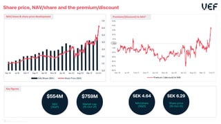 -60%
-50%
-40%
-30%
-20%
-10%
0%
10%
20%
30%
40%
50%
Dec-15 Jul-16 Feb-17 Sep-17 Apr-18 Nov-18 Jun-19 Jan-20 Aug-20 Mar-21 Oct-21
Premium / (discount) to NAV
Premium/(Discount) to NAV1
Key figures
Share price, NAV/share and the premium/discount
NAV/share & share price development
$554M
NAV
(3Q21)
0,0
1,0
2,0
3,0
4,0
5,0
6,0
7,0
Dec-15 Jul-16 Feb-17 Sep-17 Apr-18 Nov-18 Jun-19 Jan-20 Aug-20 Mar-21 Oct-21
NAV/Share (SEK) Share Price (SEK)
SEK 4.64
NAV/share
(3Q21)
SEK 6.29
Share price
(15-Oct-21)
$759M
Market cap
(15-Oct-21)
9
 
